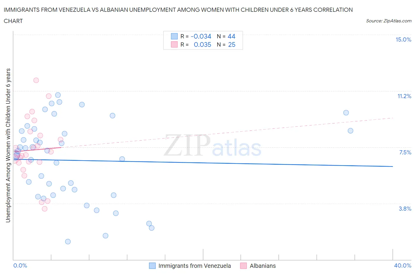 Immigrants from Venezuela vs Albanian Unemployment Among Women with Children Under 6 years