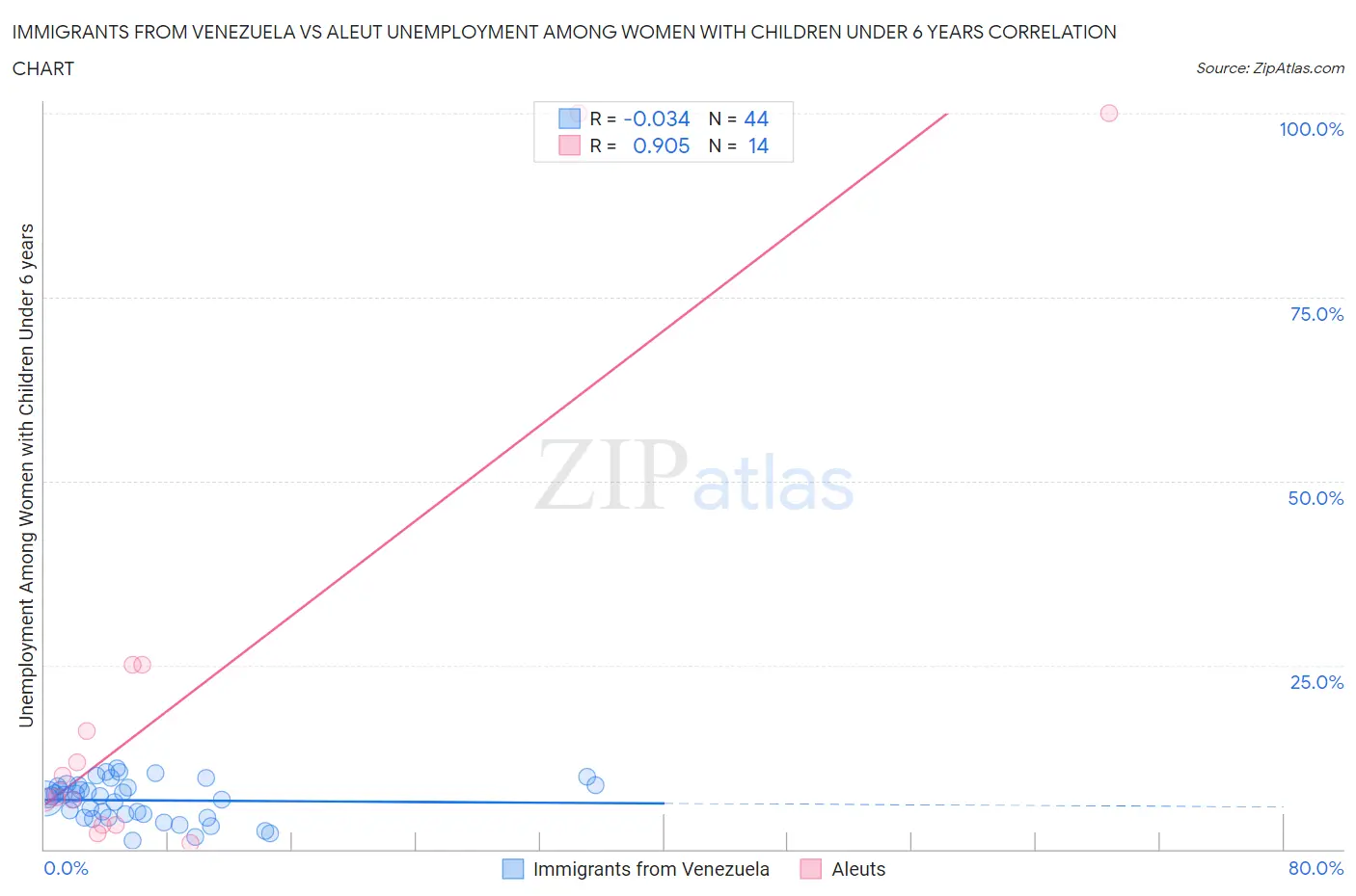 Immigrants from Venezuela vs Aleut Unemployment Among Women with Children Under 6 years