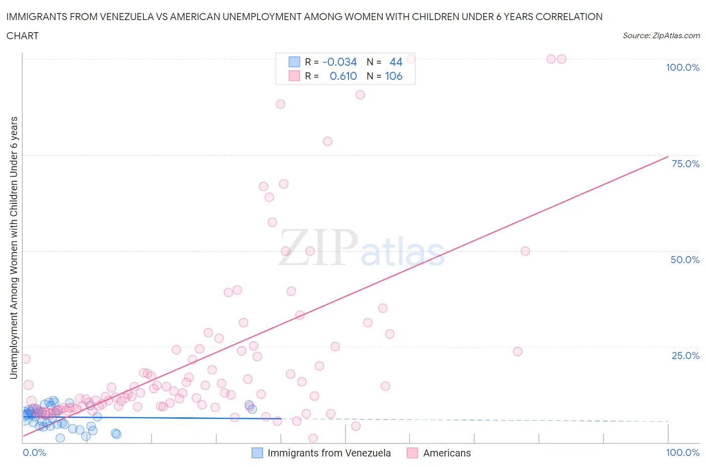 Immigrants from Venezuela vs American Unemployment Among Women with Children Under 6 years