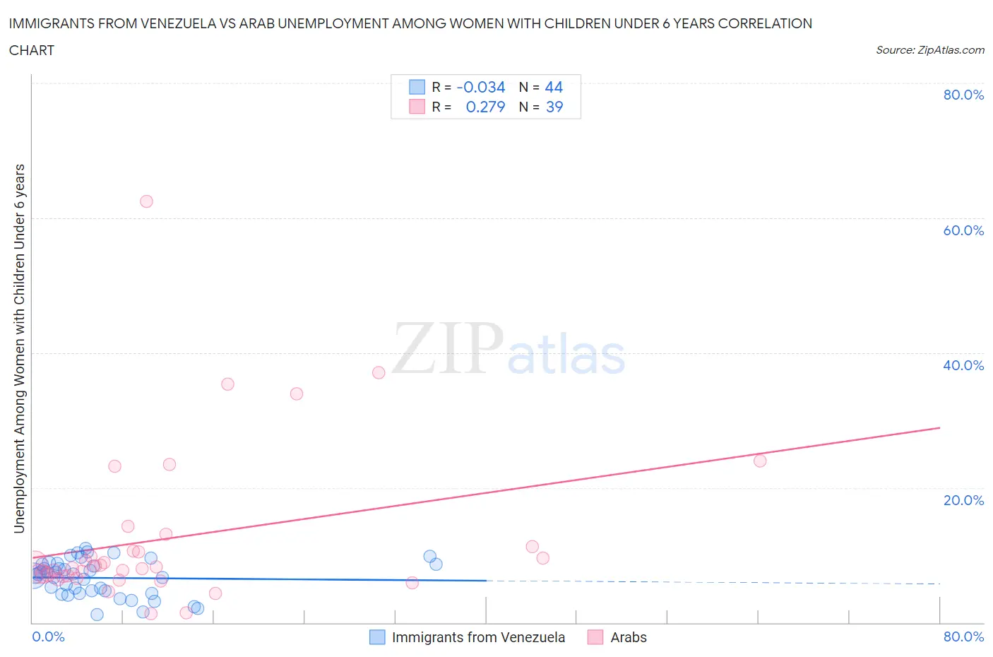 Immigrants from Venezuela vs Arab Unemployment Among Women with Children Under 6 years