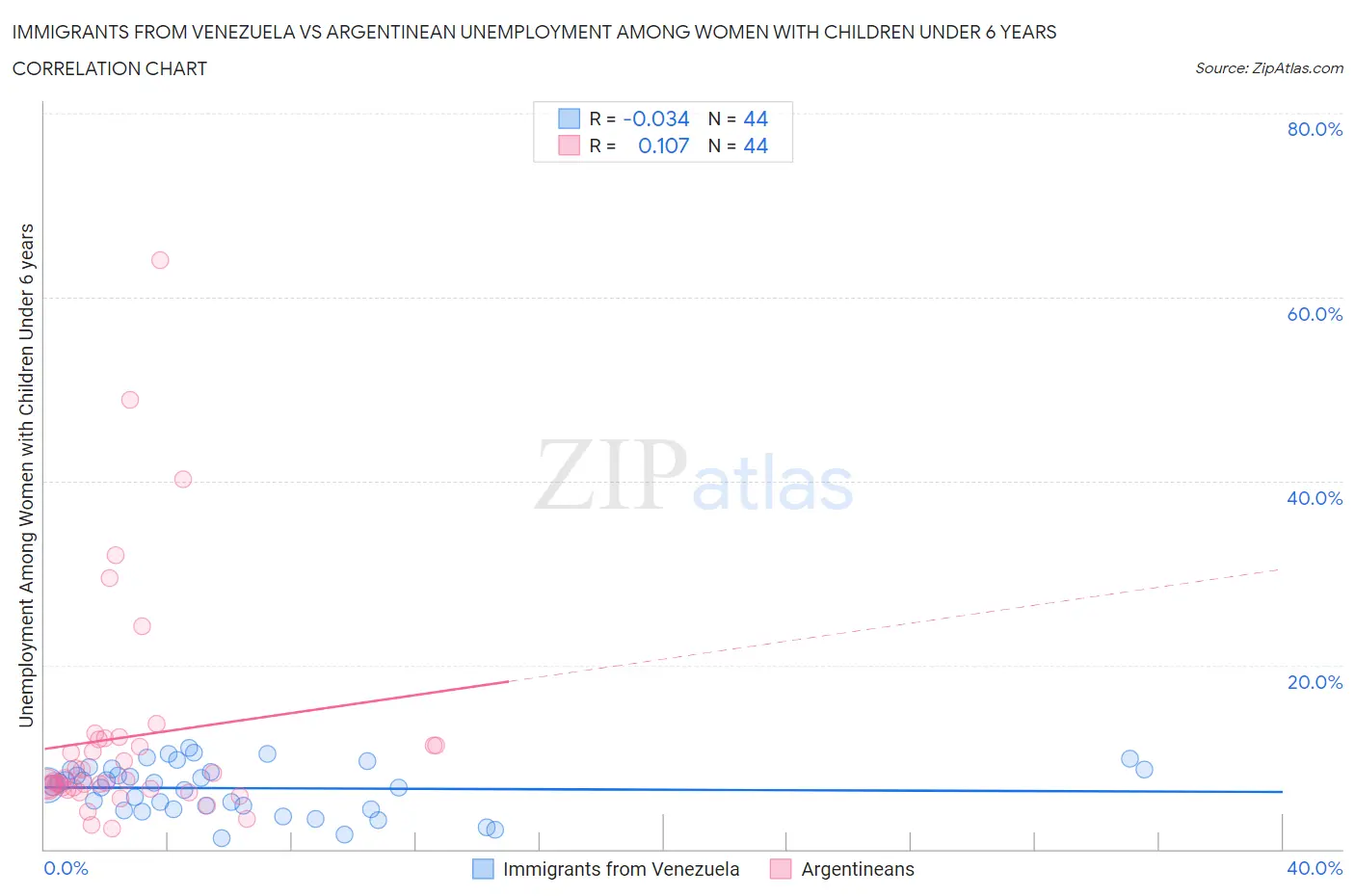 Immigrants from Venezuela vs Argentinean Unemployment Among Women with Children Under 6 years