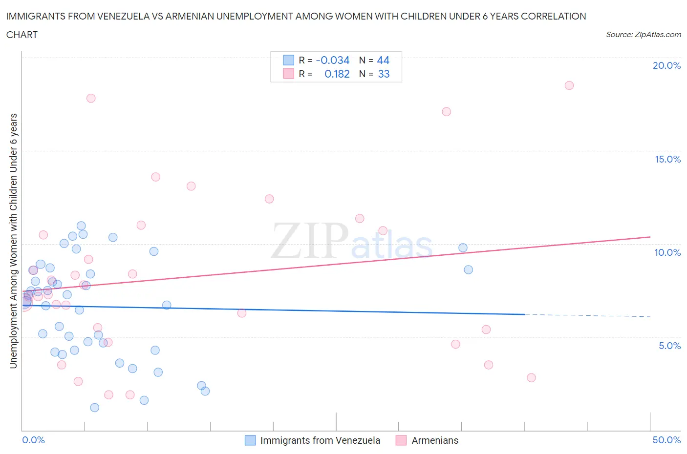 Immigrants from Venezuela vs Armenian Unemployment Among Women with Children Under 6 years