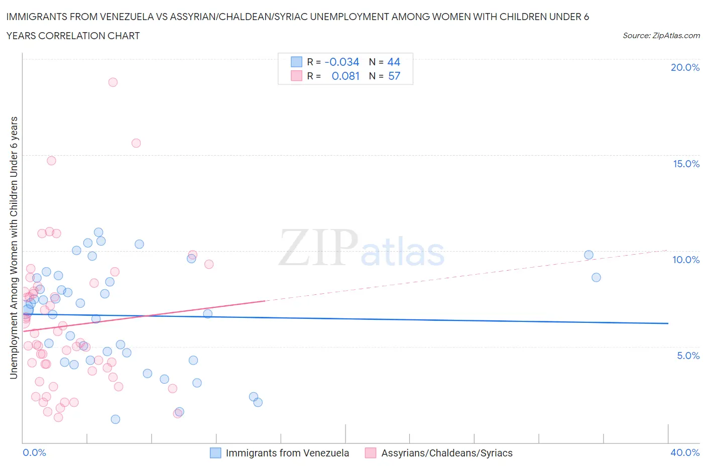 Immigrants from Venezuela vs Assyrian/Chaldean/Syriac Unemployment Among Women with Children Under 6 years