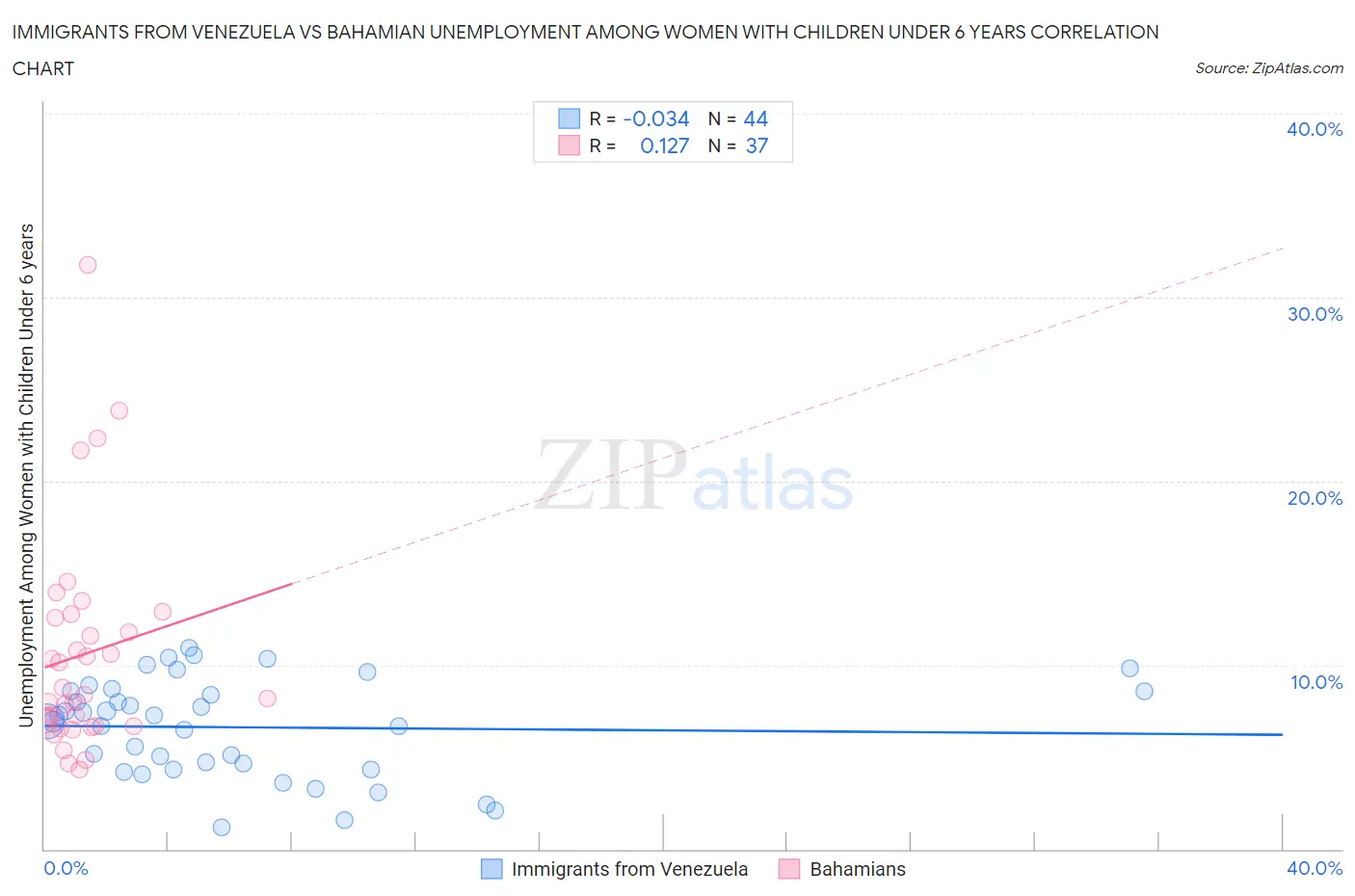 Immigrants from Venezuela vs Bahamian Unemployment Among Women with Children Under 6 years