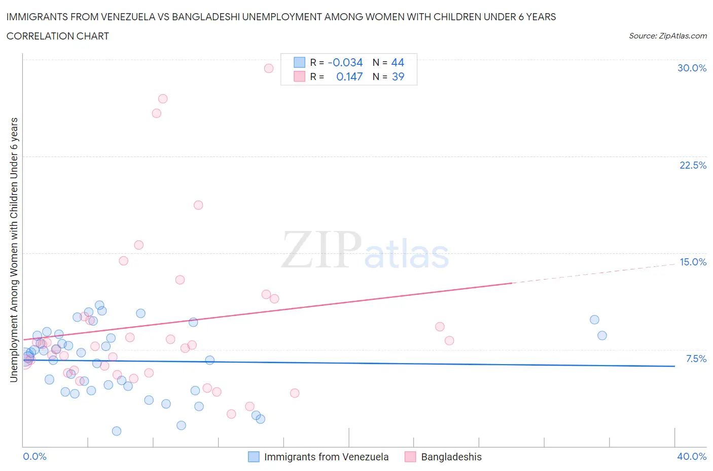 Immigrants from Venezuela vs Bangladeshi Unemployment Among Women with Children Under 6 years