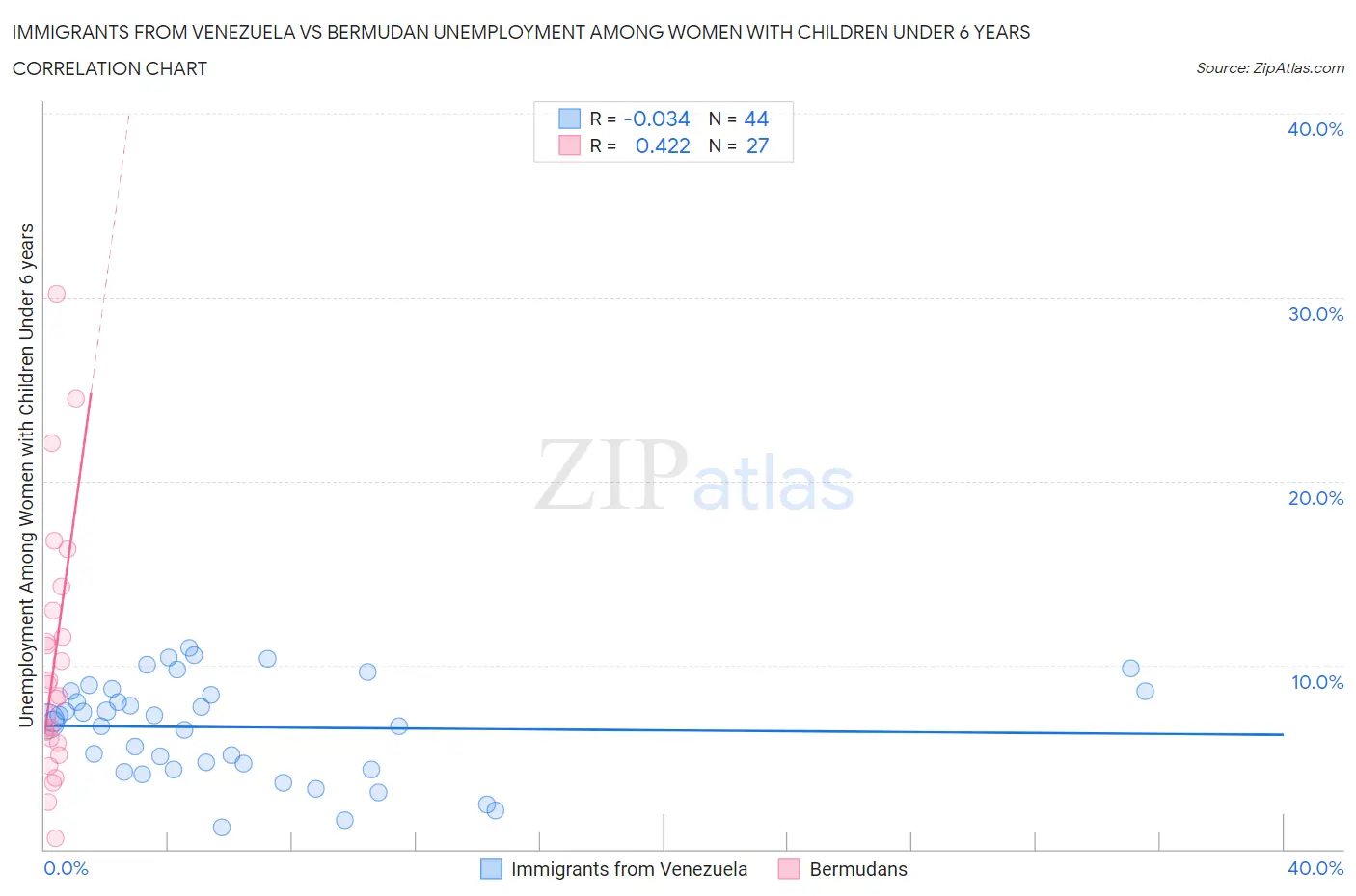 Immigrants from Venezuela vs Bermudan Unemployment Among Women with Children Under 6 years