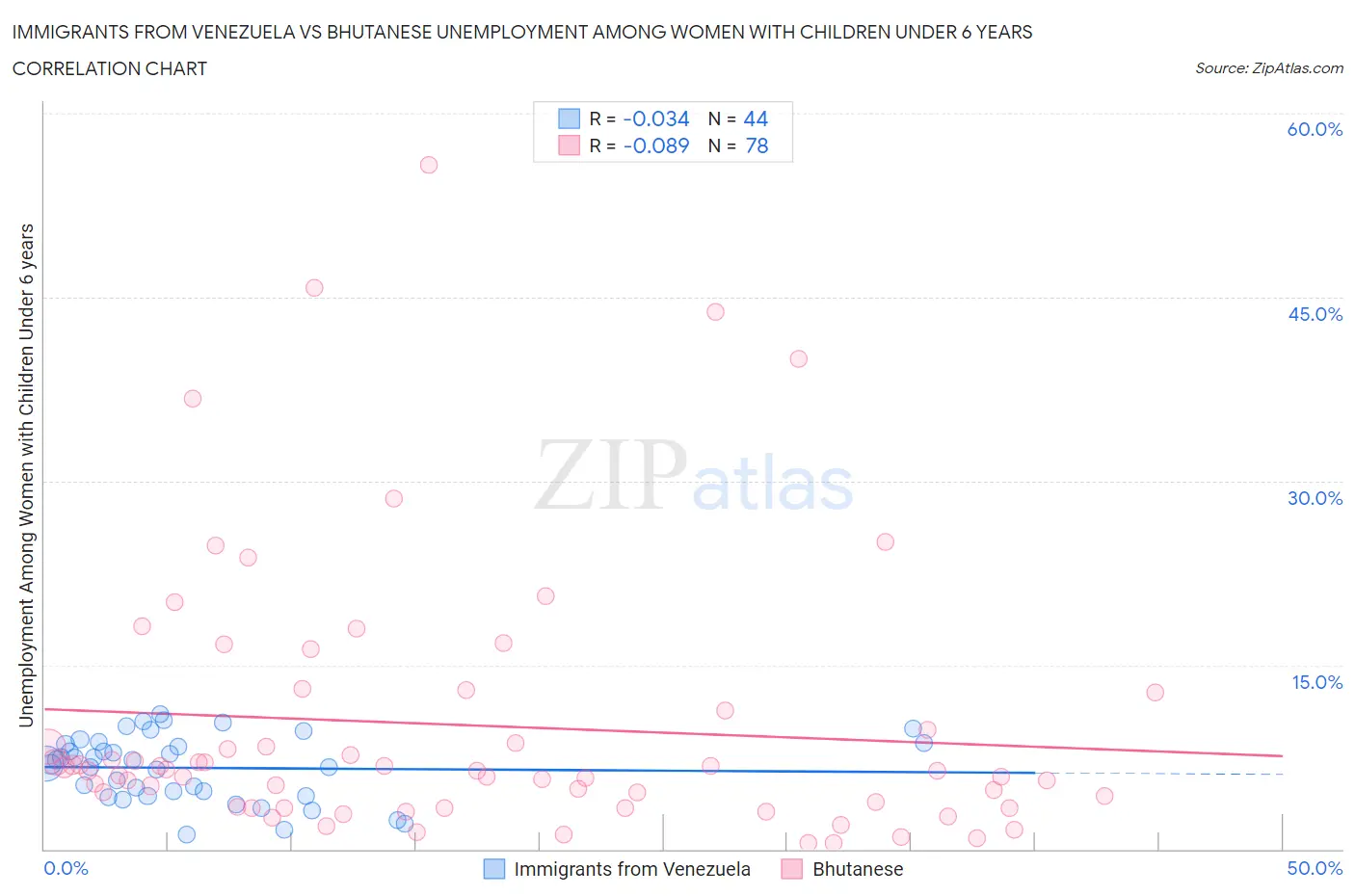 Immigrants from Venezuela vs Bhutanese Unemployment Among Women with Children Under 6 years