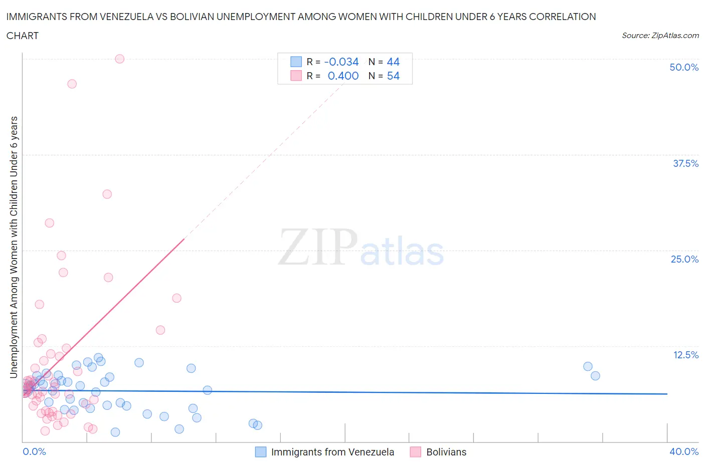 Immigrants from Venezuela vs Bolivian Unemployment Among Women with Children Under 6 years