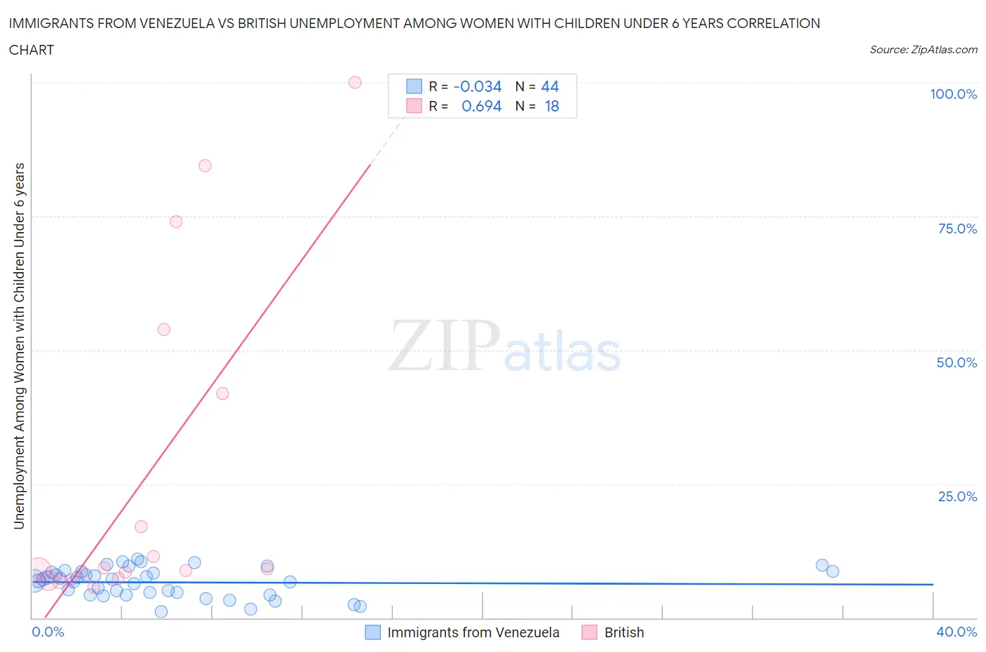 Immigrants from Venezuela vs British Unemployment Among Women with Children Under 6 years