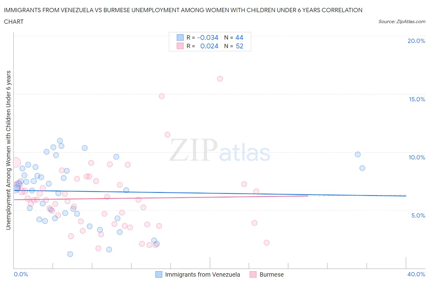 Immigrants from Venezuela vs Burmese Unemployment Among Women with Children Under 6 years