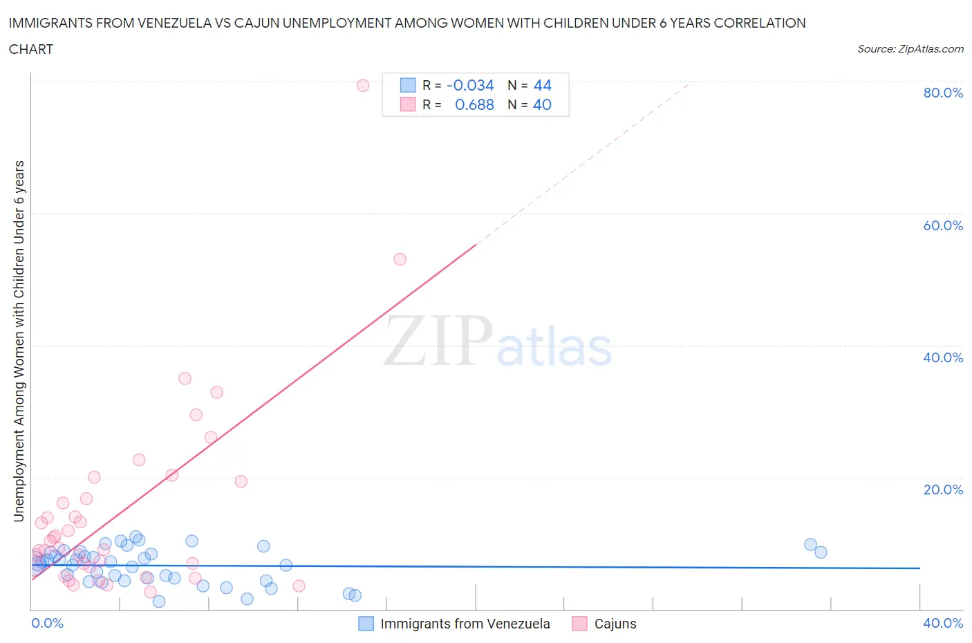 Immigrants from Venezuela vs Cajun Unemployment Among Women with Children Under 6 years