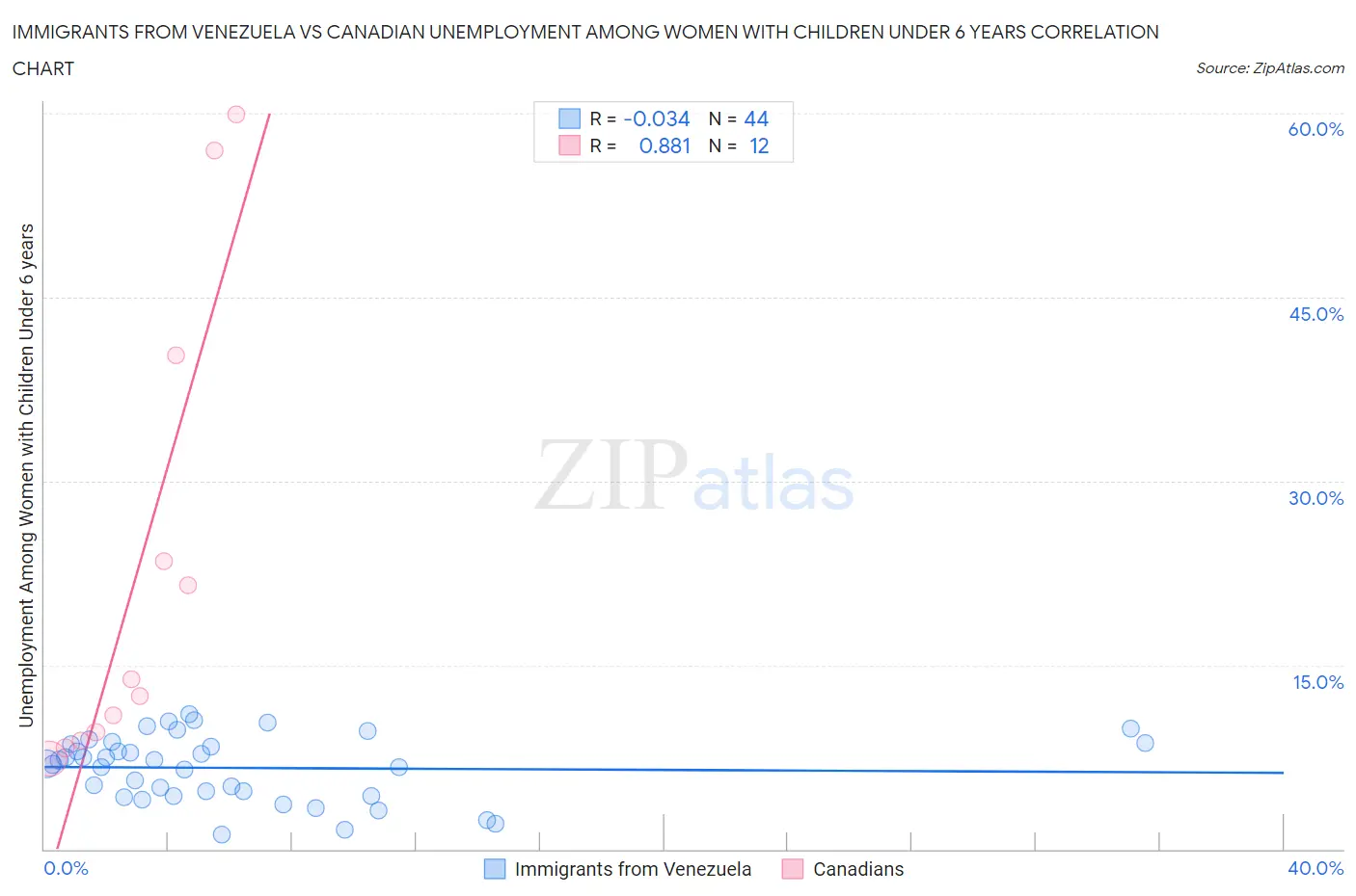 Immigrants from Venezuela vs Canadian Unemployment Among Women with Children Under 6 years