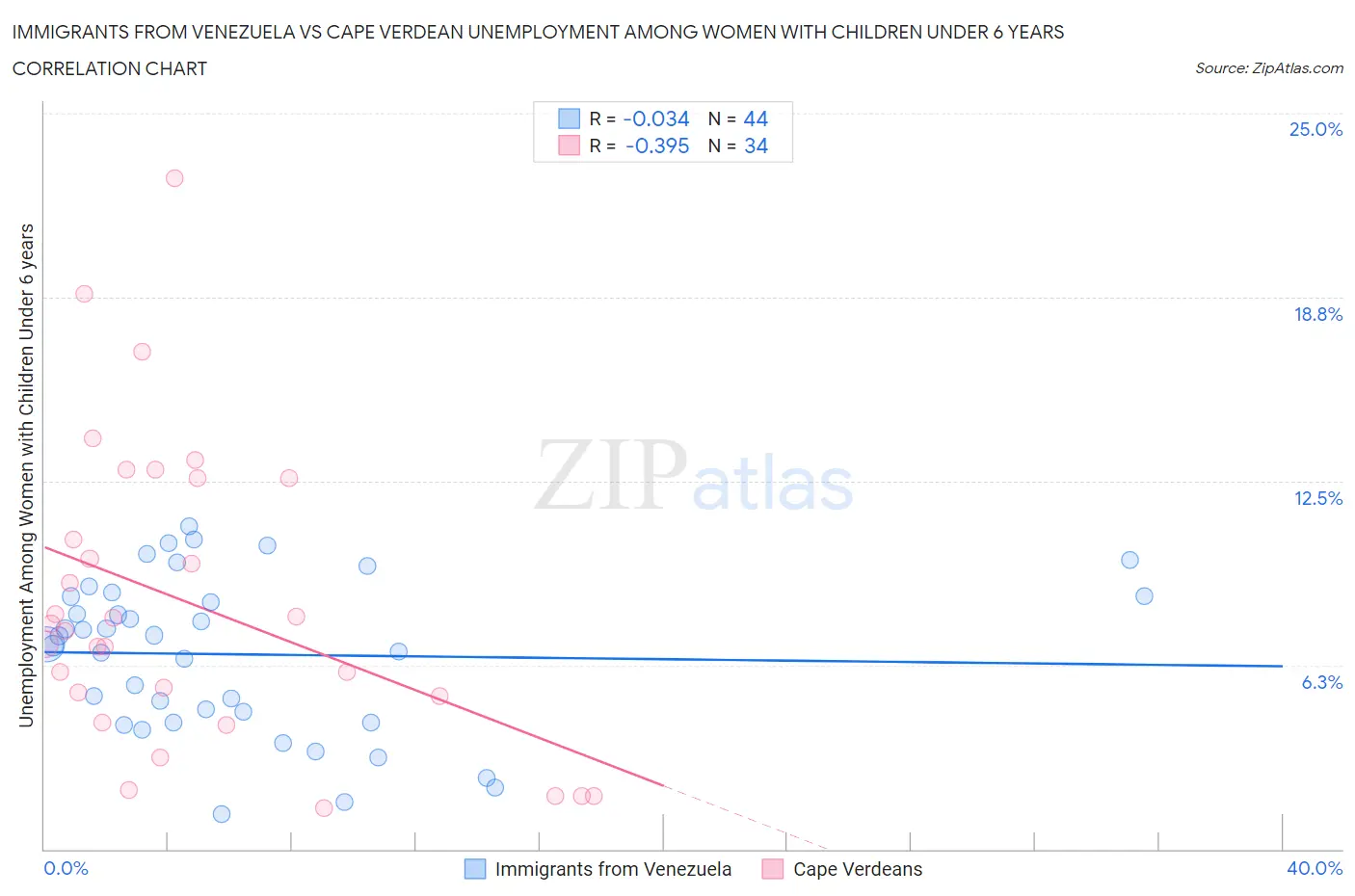 Immigrants from Venezuela vs Cape Verdean Unemployment Among Women with Children Under 6 years