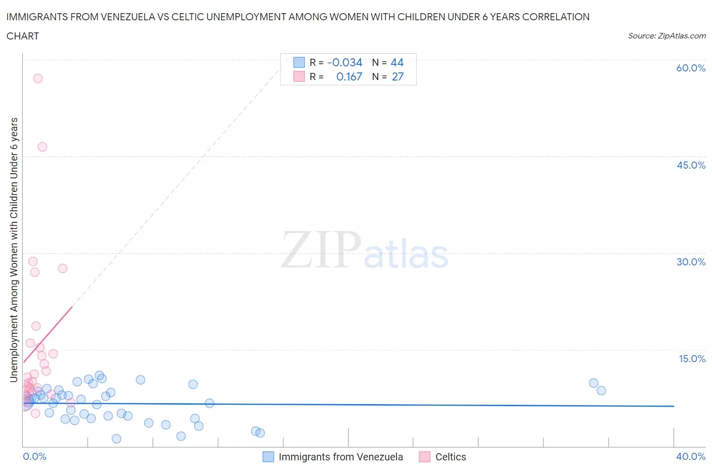 Immigrants from Venezuela vs Celtic Unemployment Among Women with Children Under 6 years