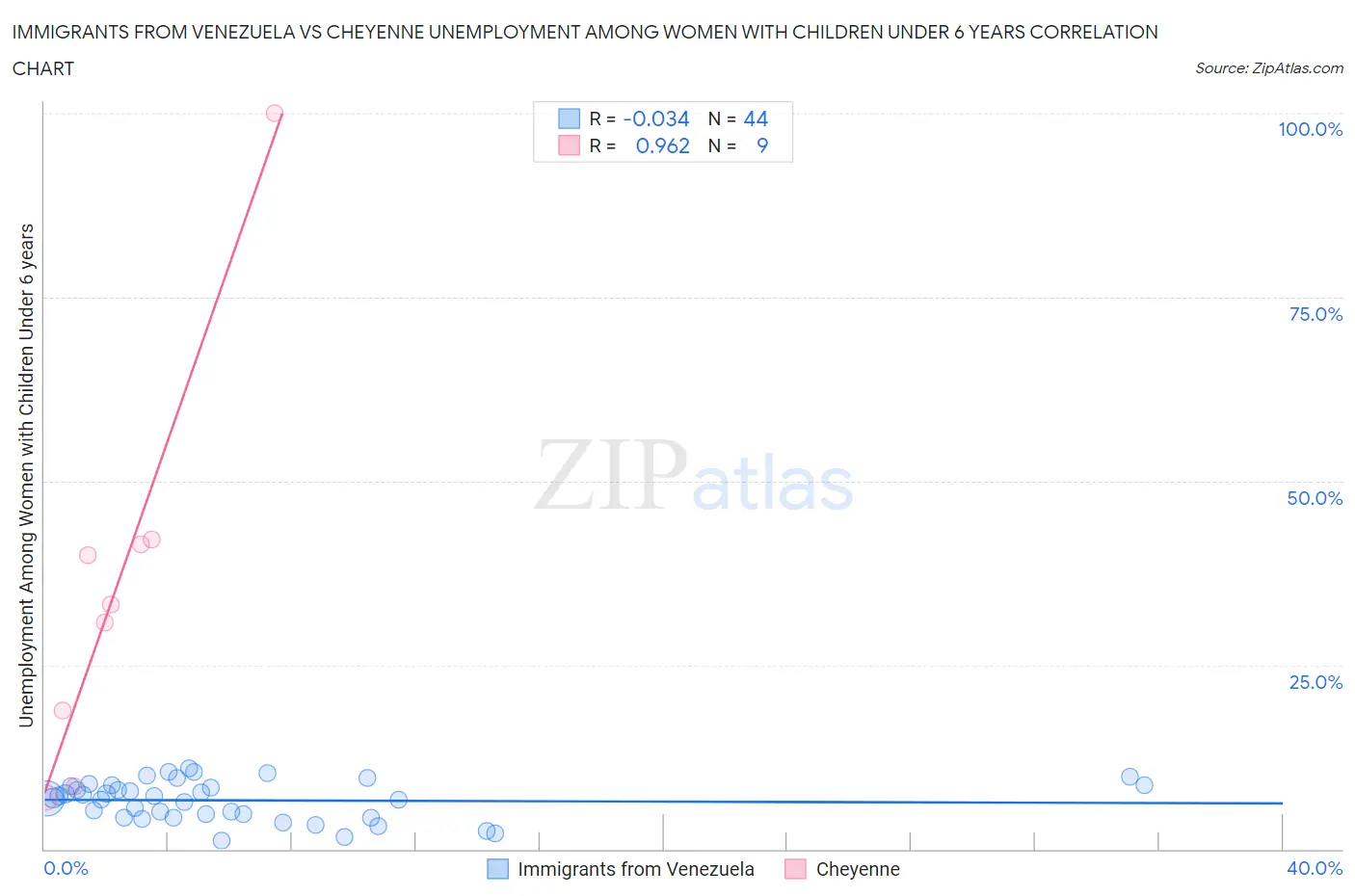 Immigrants from Venezuela vs Cheyenne Unemployment Among Women with Children Under 6 years