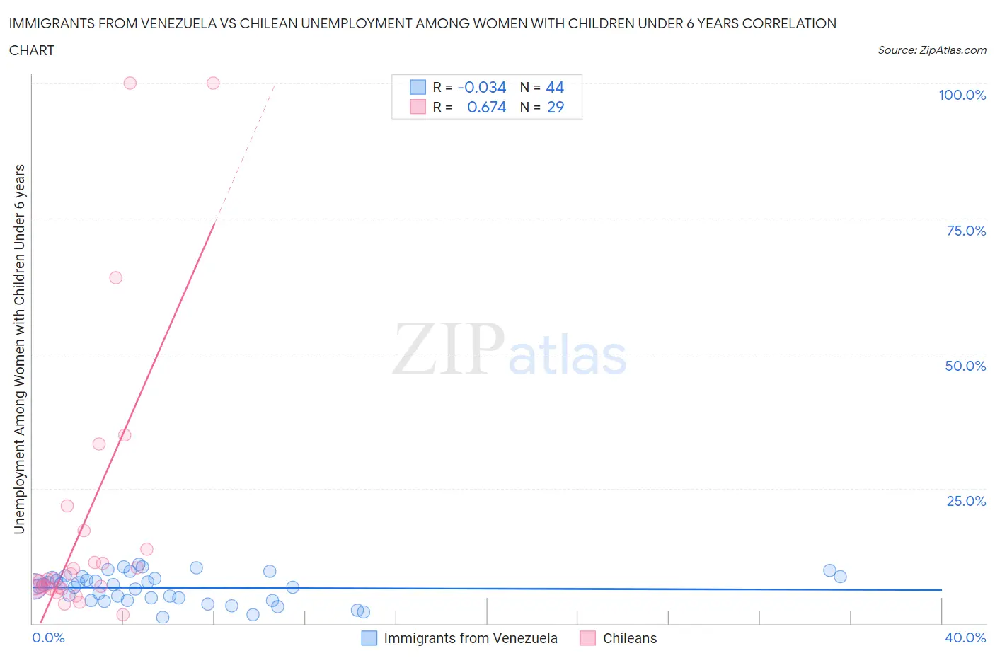 Immigrants from Venezuela vs Chilean Unemployment Among Women with Children Under 6 years