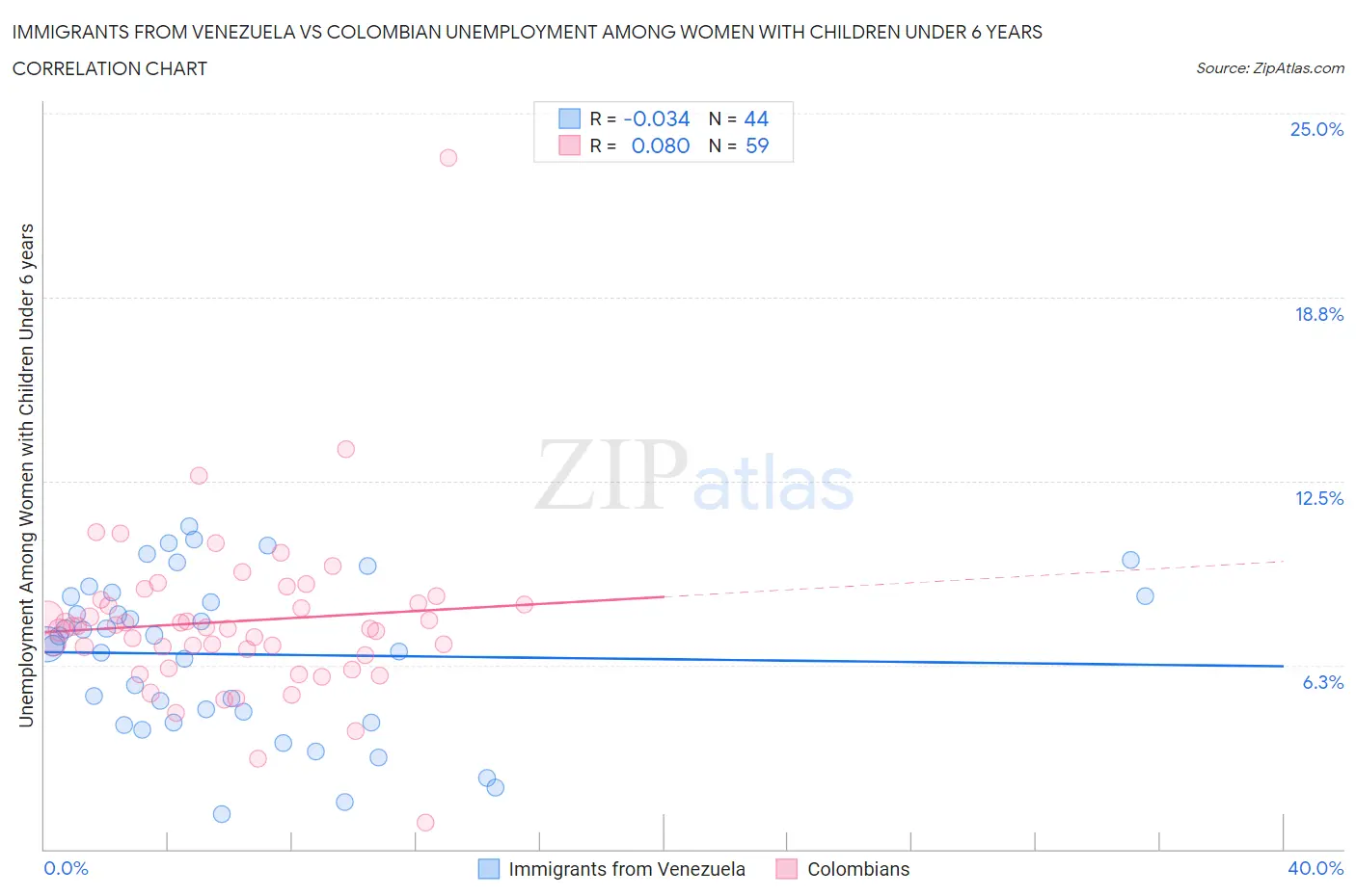 Immigrants from Venezuela vs Colombian Unemployment Among Women with Children Under 6 years