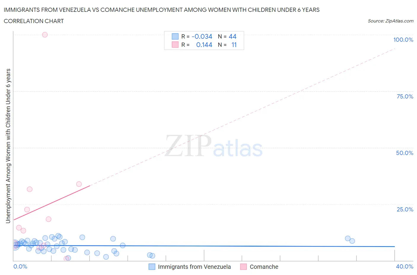 Immigrants from Venezuela vs Comanche Unemployment Among Women with Children Under 6 years