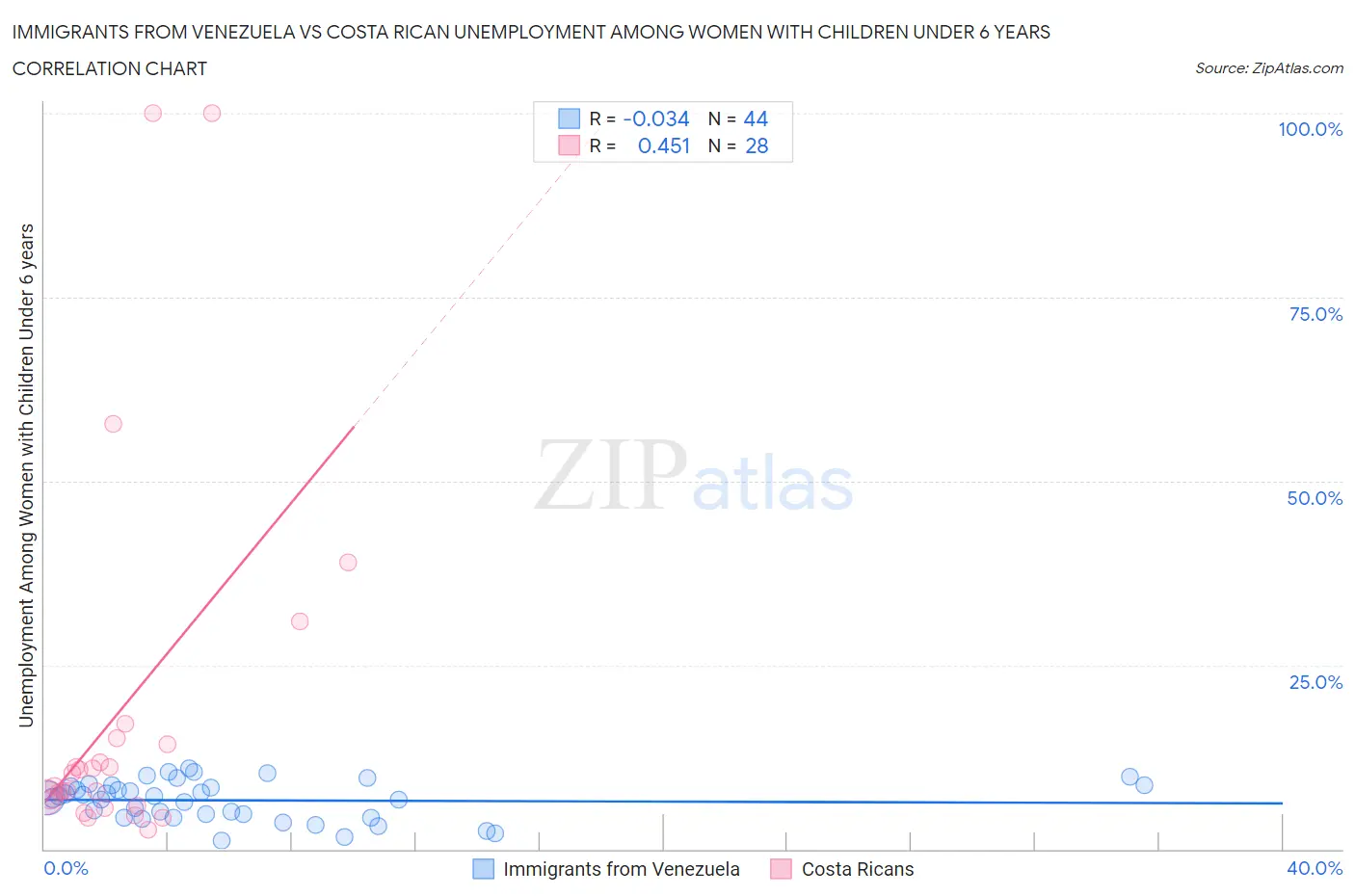 Immigrants from Venezuela vs Costa Rican Unemployment Among Women with Children Under 6 years