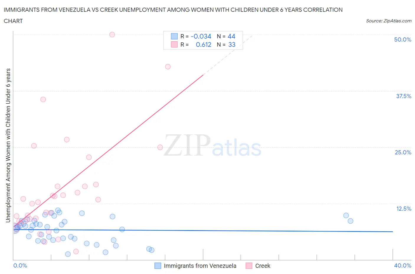 Immigrants from Venezuela vs Creek Unemployment Among Women with Children Under 6 years