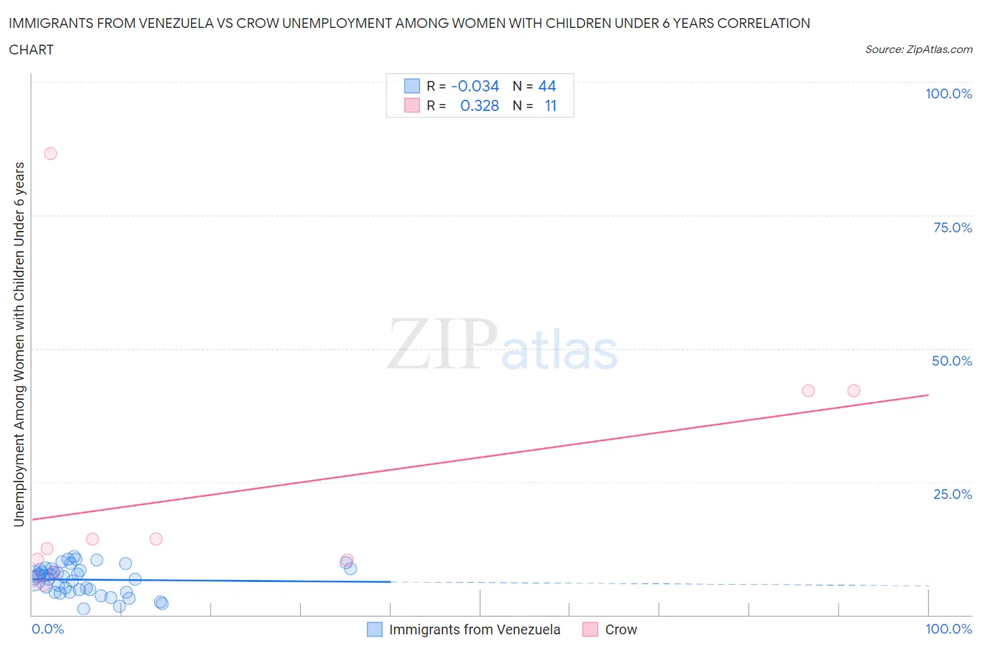 Immigrants from Venezuela vs Crow Unemployment Among Women with Children Under 6 years