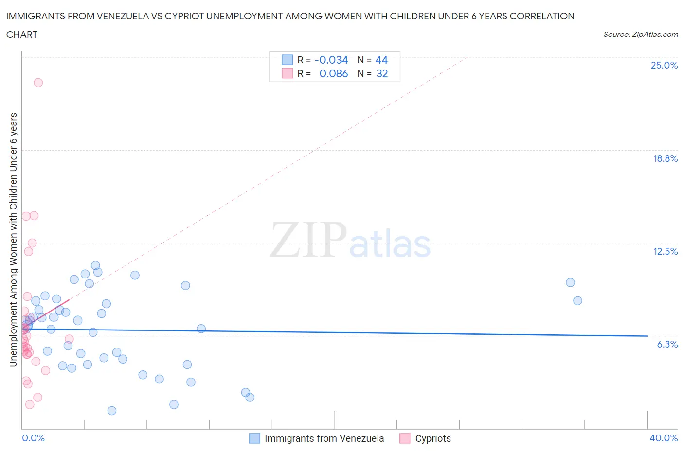 Immigrants from Venezuela vs Cypriot Unemployment Among Women with Children Under 6 years