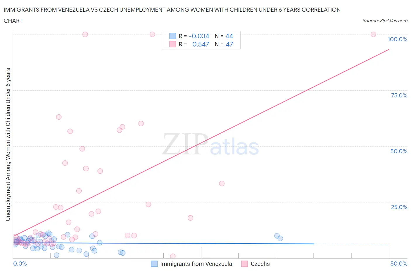 Immigrants from Venezuela vs Czech Unemployment Among Women with Children Under 6 years