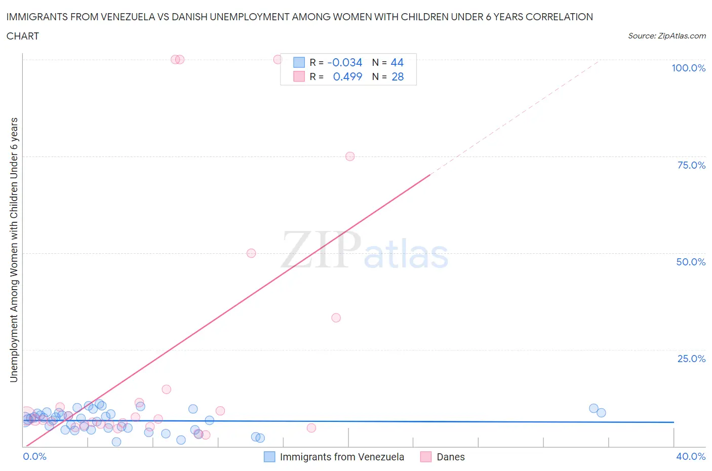 Immigrants from Venezuela vs Danish Unemployment Among Women with Children Under 6 years