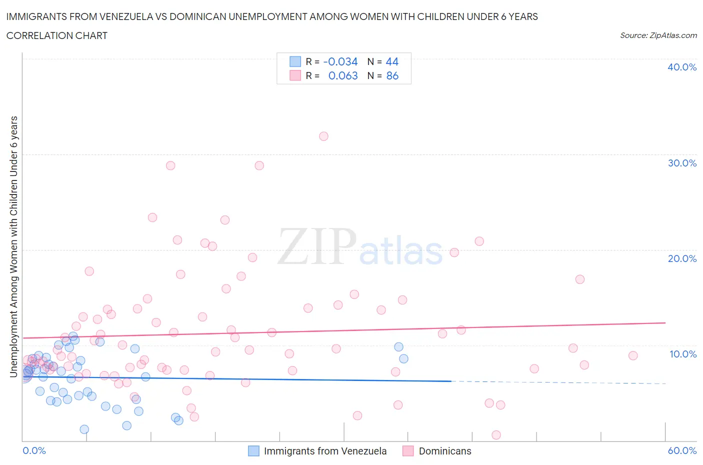 Immigrants from Venezuela vs Dominican Unemployment Among Women with Children Under 6 years