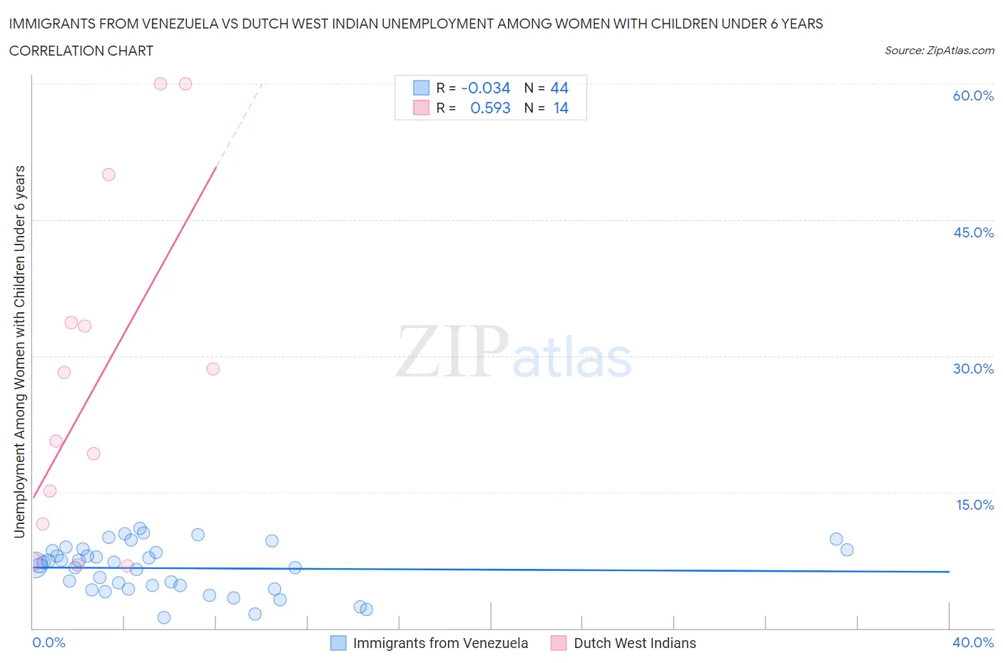 Immigrants from Venezuela vs Dutch West Indian Unemployment Among Women with Children Under 6 years