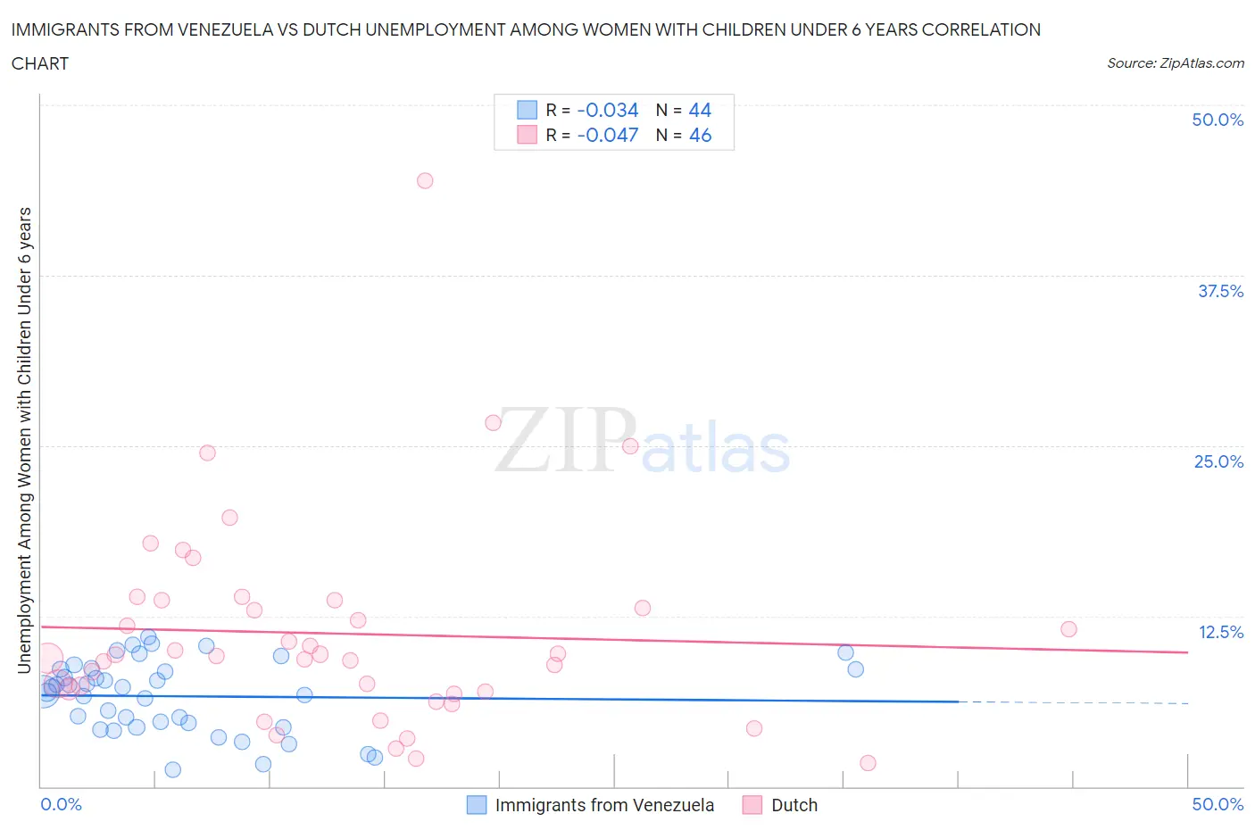 Immigrants from Venezuela vs Dutch Unemployment Among Women with Children Under 6 years