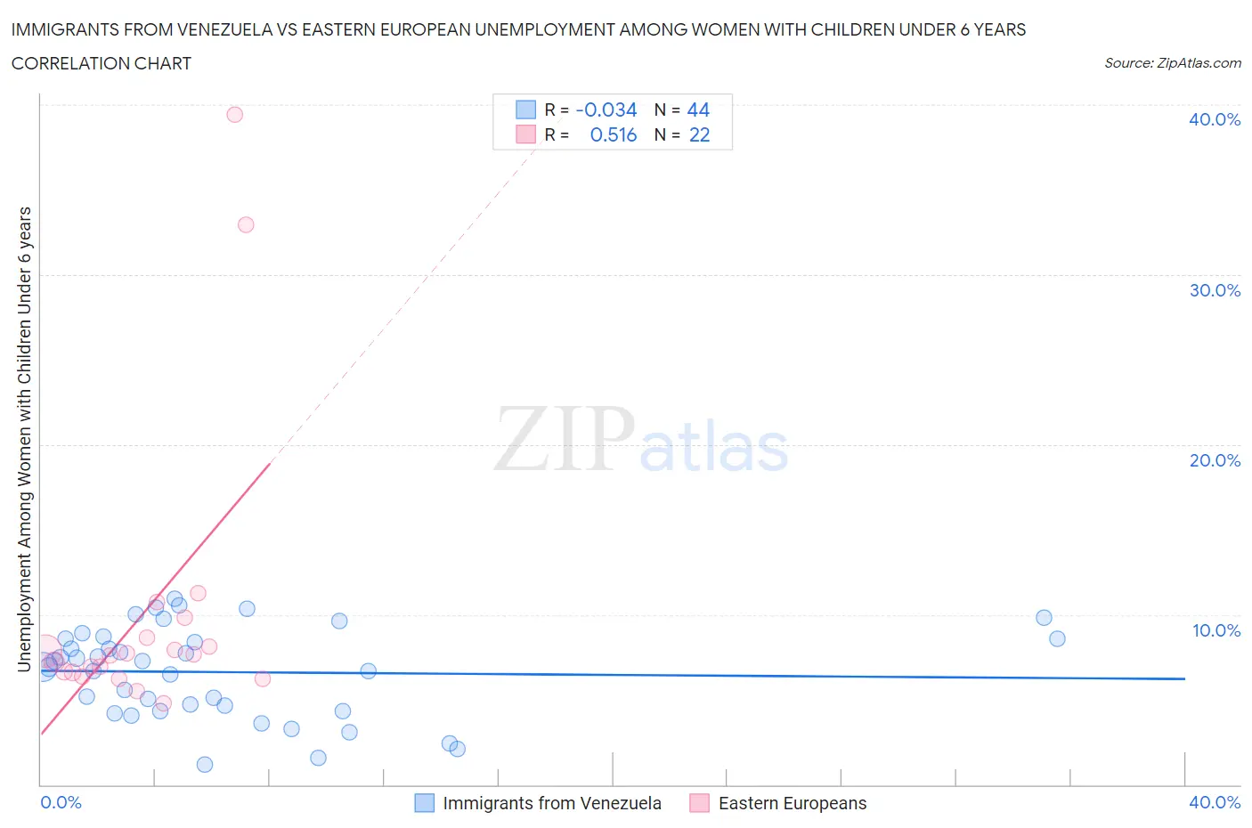 Immigrants from Venezuela vs Eastern European Unemployment Among Women with Children Under 6 years