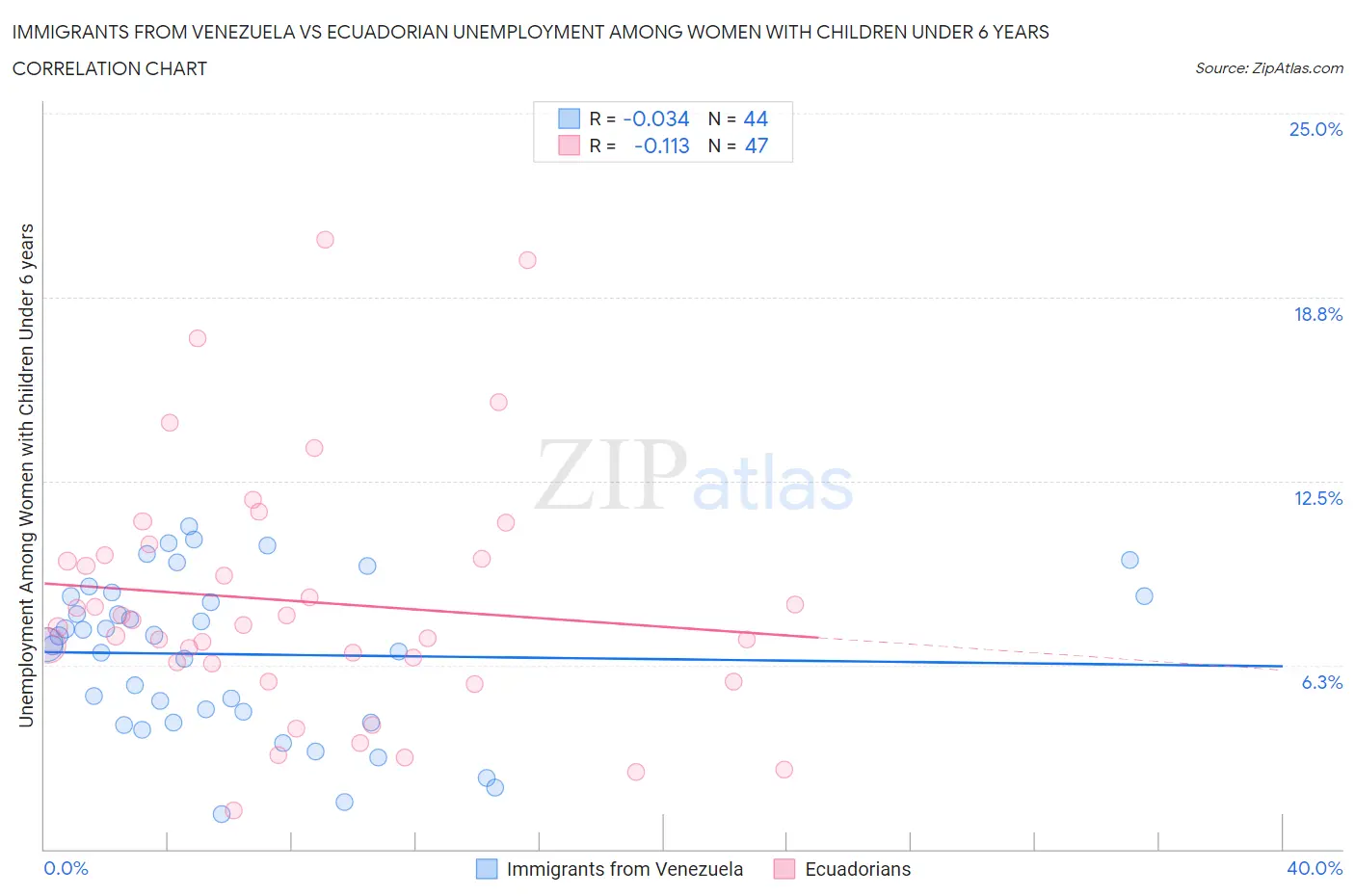 Immigrants from Venezuela vs Ecuadorian Unemployment Among Women with Children Under 6 years