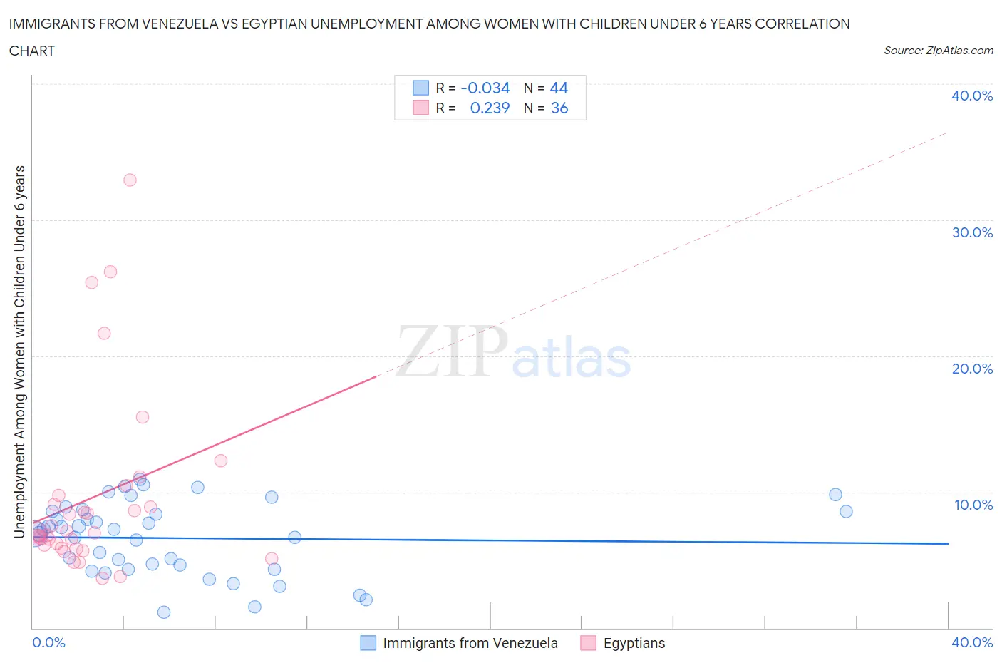 Immigrants from Venezuela vs Egyptian Unemployment Among Women with Children Under 6 years