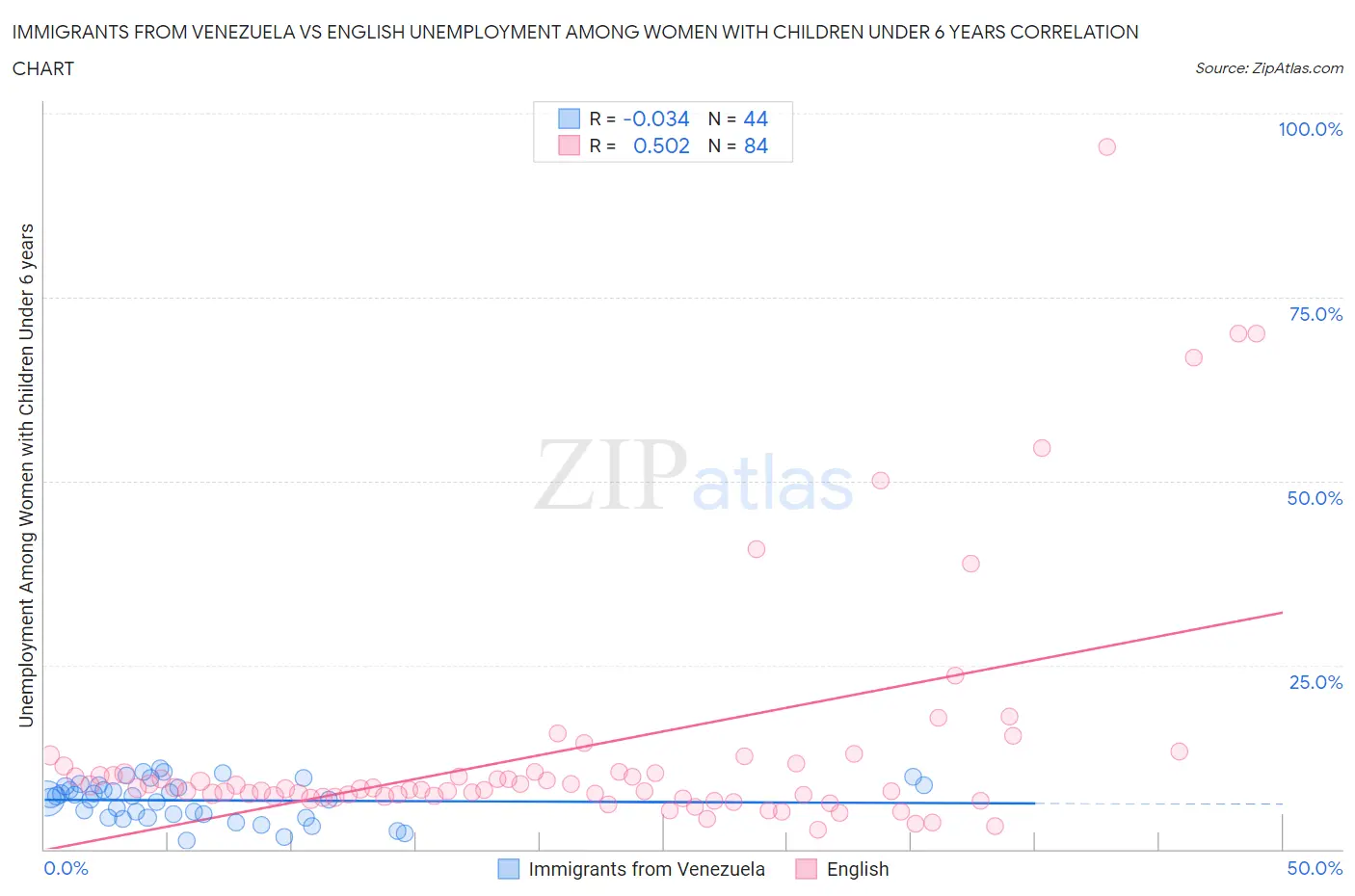 Immigrants from Venezuela vs English Unemployment Among Women with Children Under 6 years
