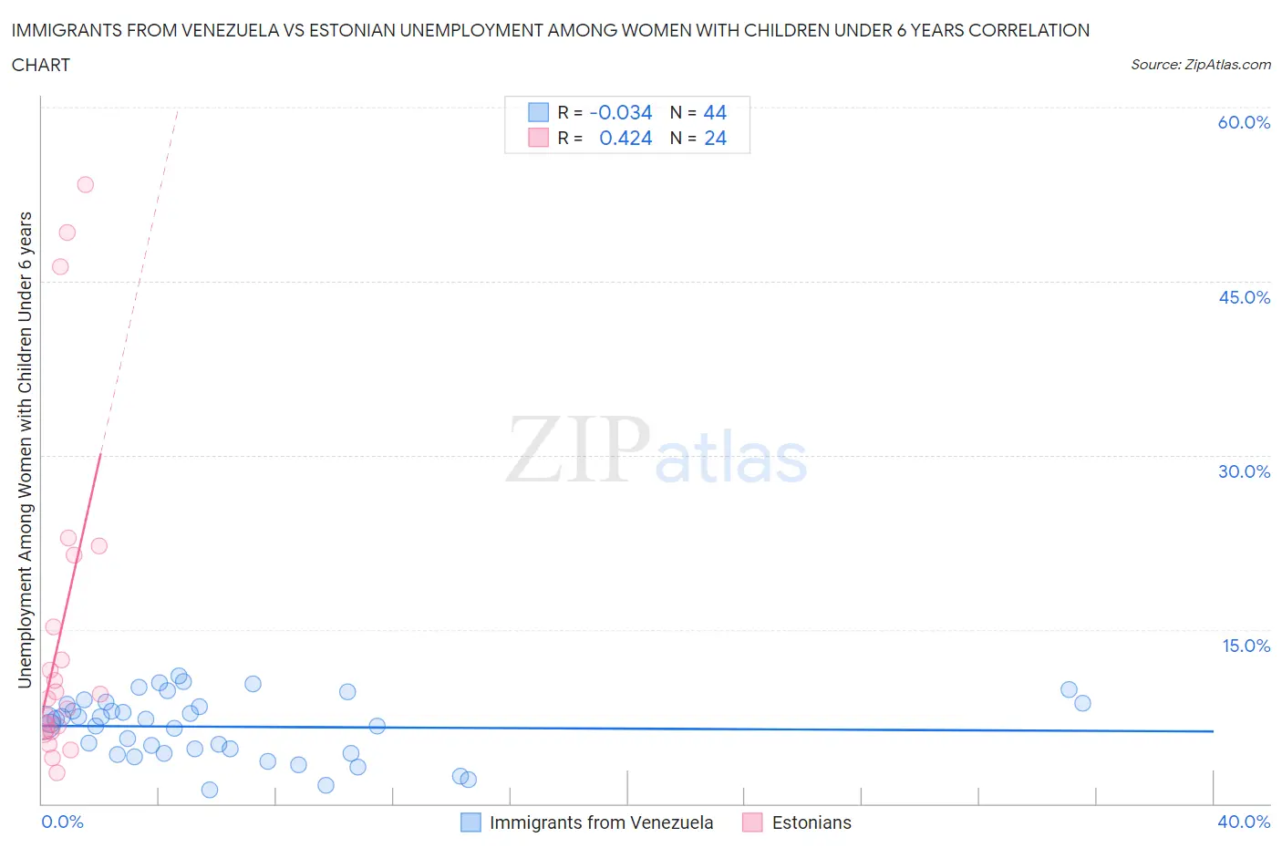 Immigrants from Venezuela vs Estonian Unemployment Among Women with Children Under 6 years