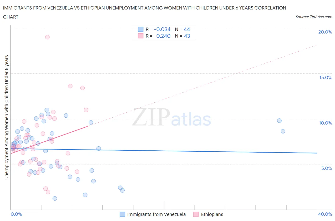 Immigrants from Venezuela vs Ethiopian Unemployment Among Women with Children Under 6 years