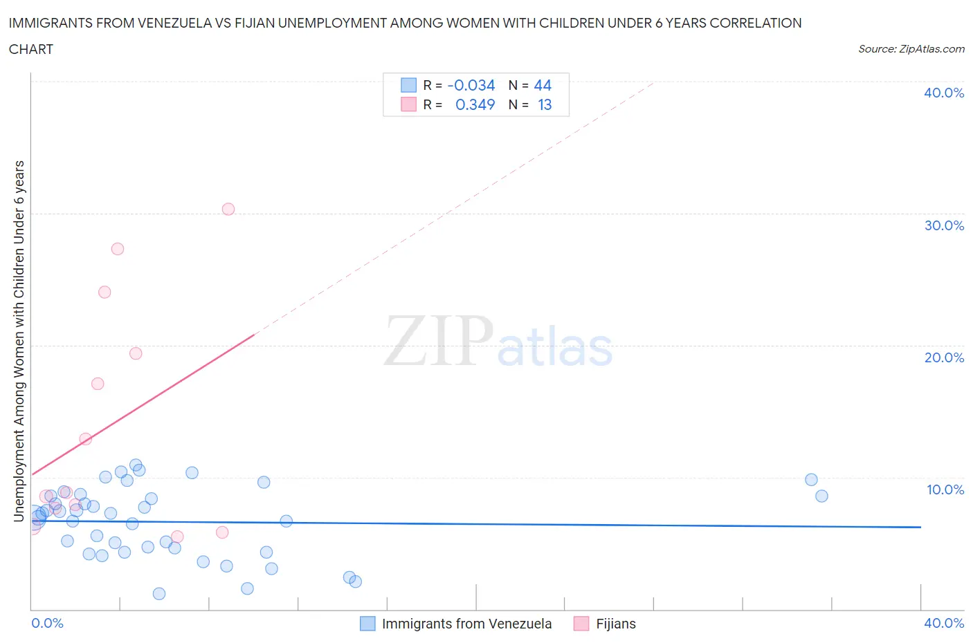 Immigrants from Venezuela vs Fijian Unemployment Among Women with Children Under 6 years