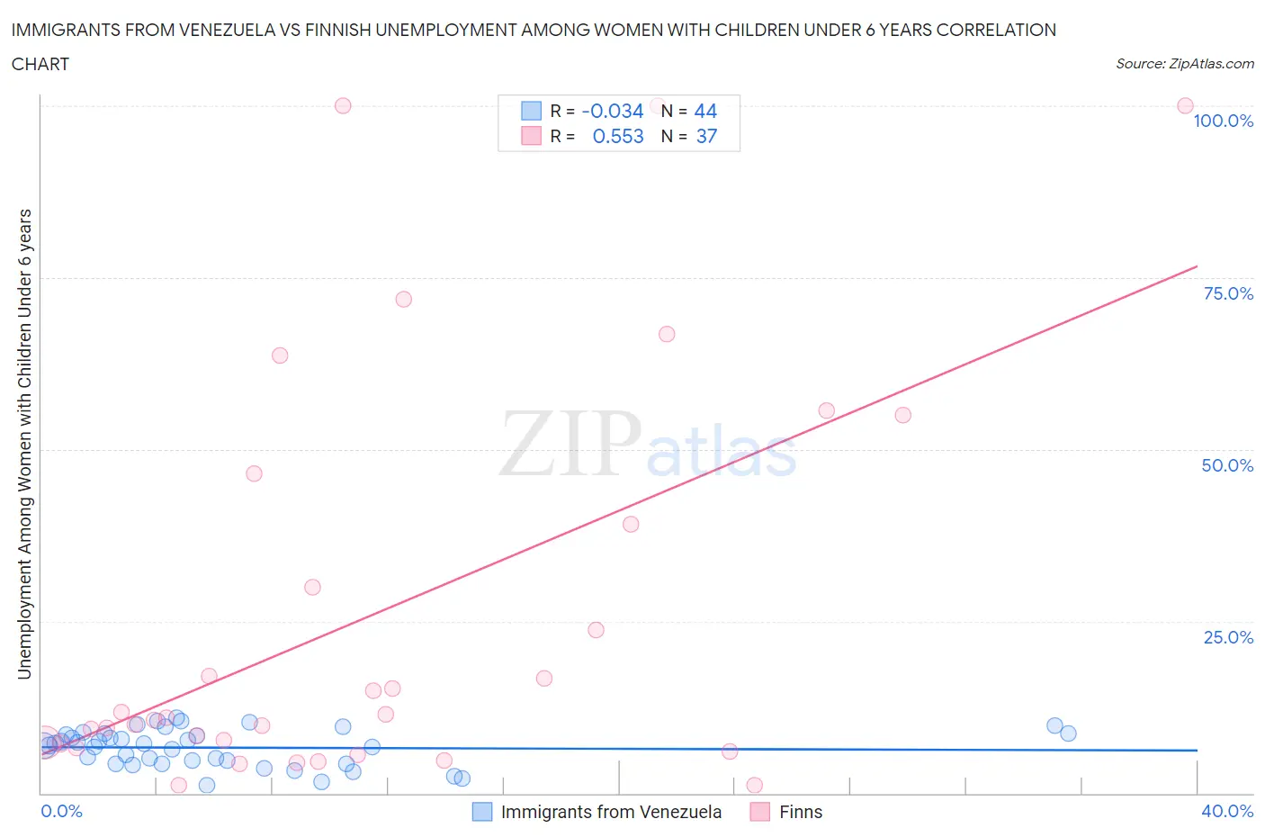 Immigrants from Venezuela vs Finnish Unemployment Among Women with Children Under 6 years