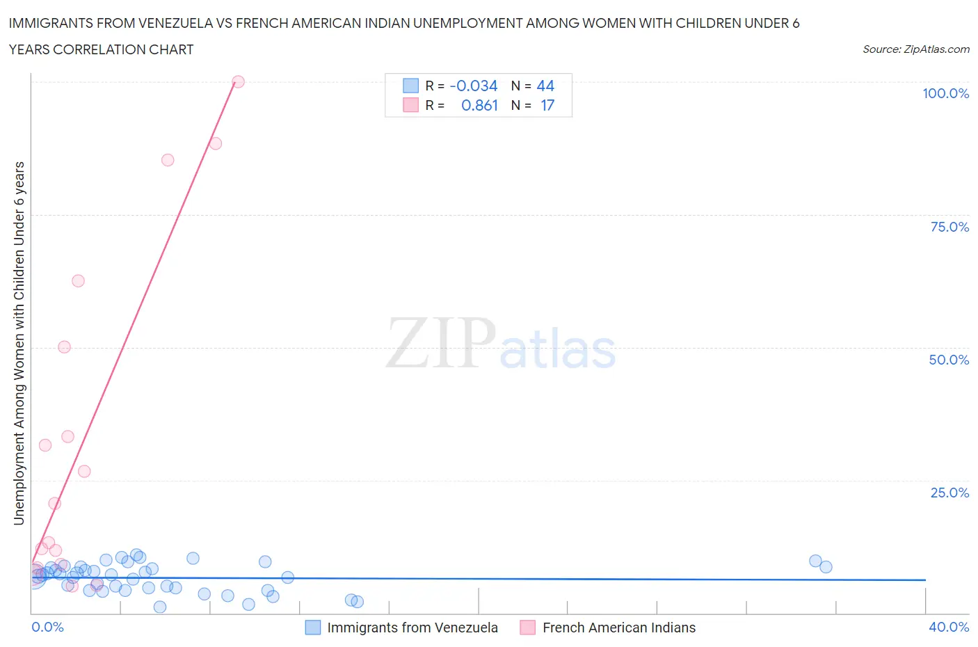 Immigrants from Venezuela vs French American Indian Unemployment Among Women with Children Under 6 years