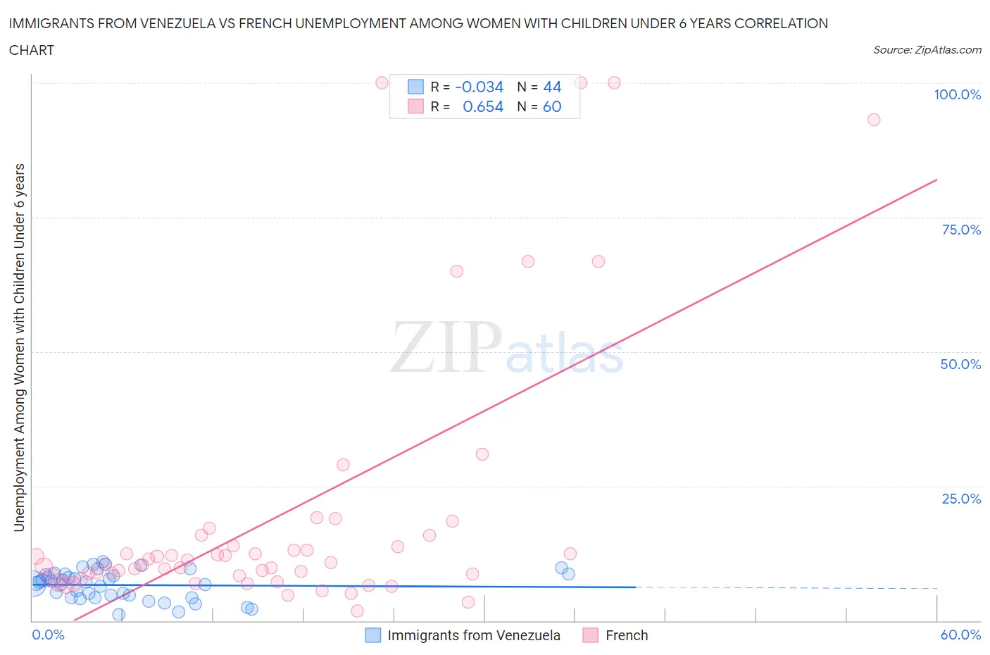 Immigrants from Venezuela vs French Unemployment Among Women with Children Under 6 years