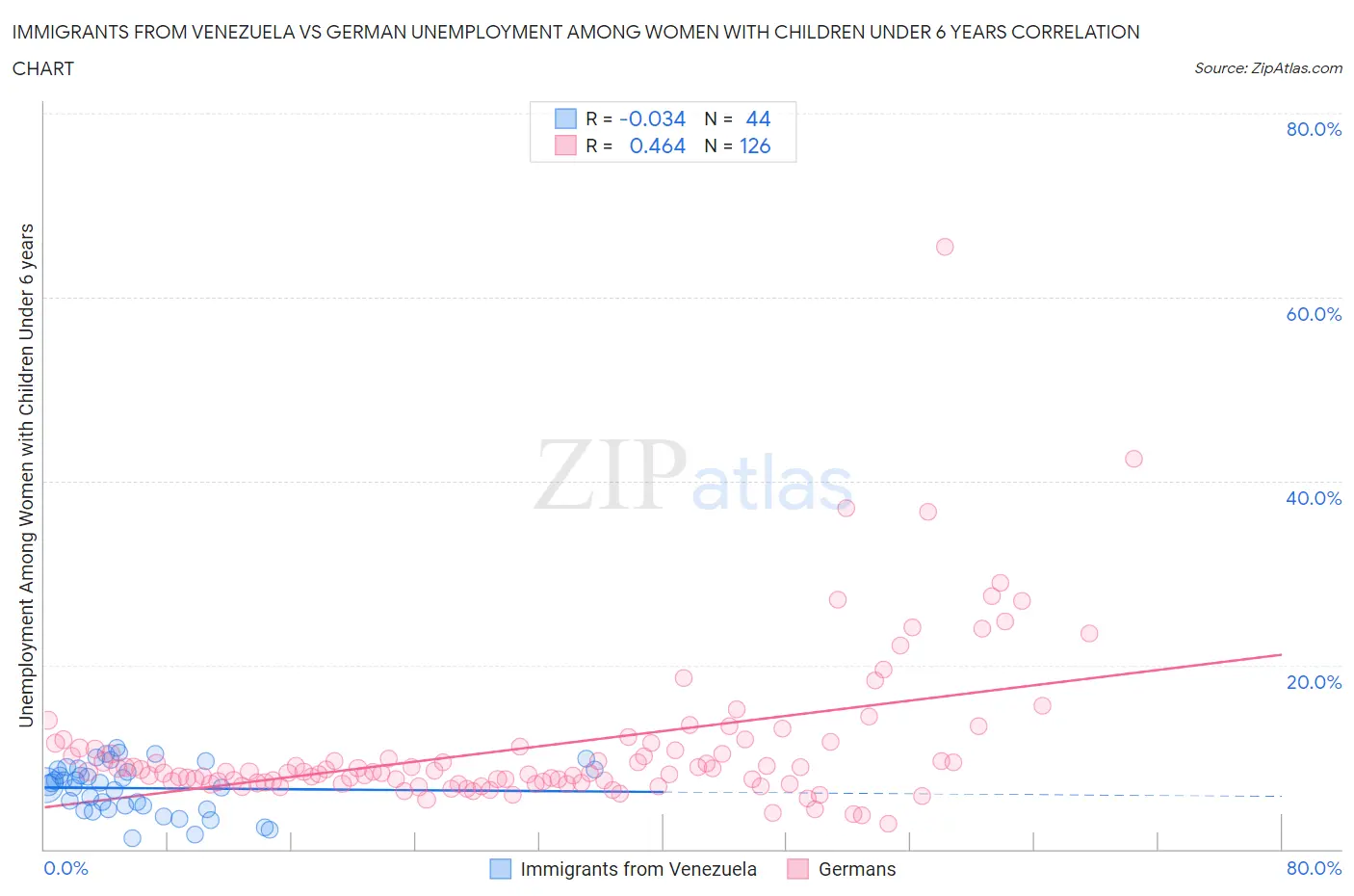 Immigrants from Venezuela vs German Unemployment Among Women with Children Under 6 years