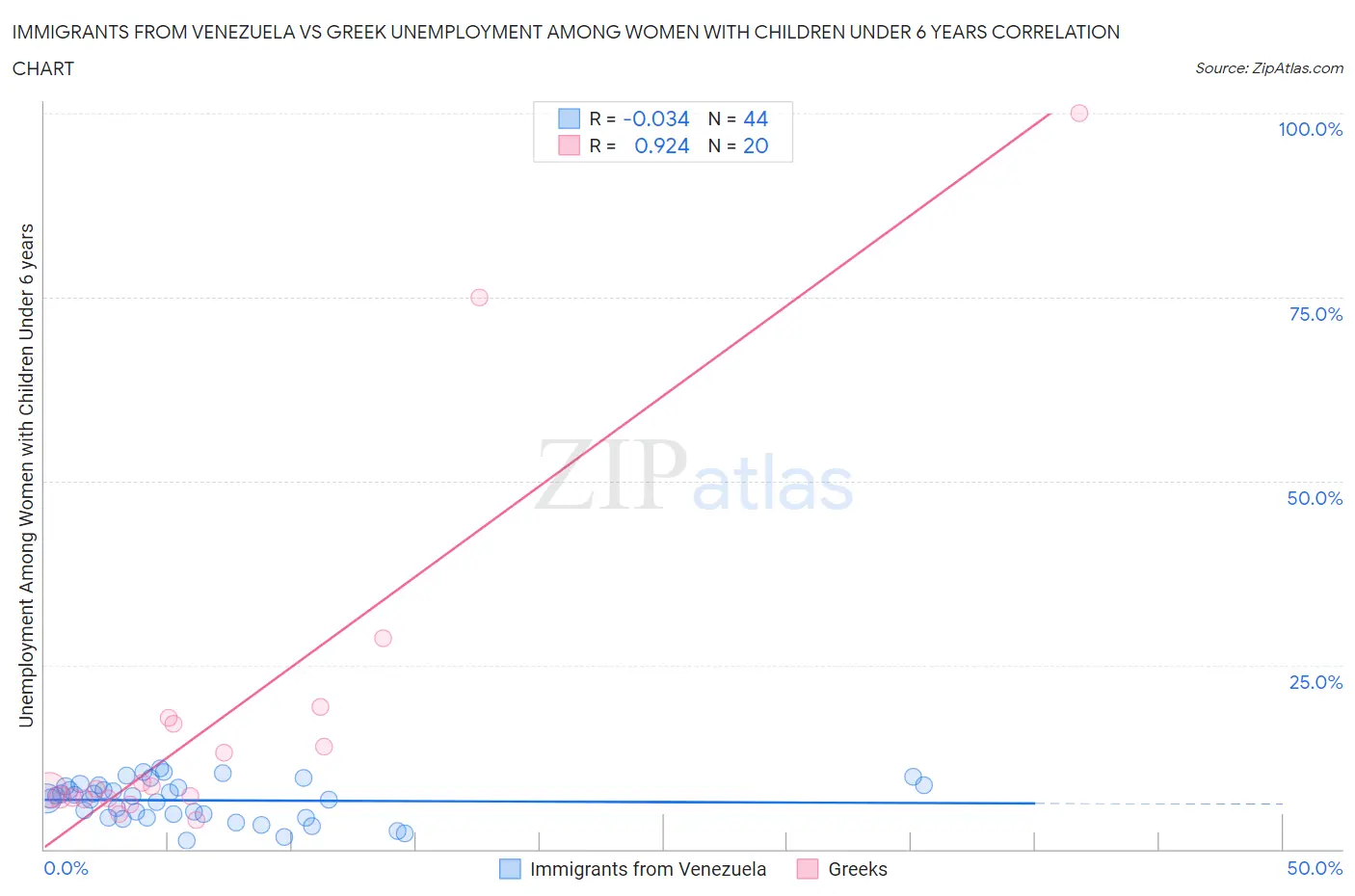 Immigrants from Venezuela vs Greek Unemployment Among Women with Children Under 6 years