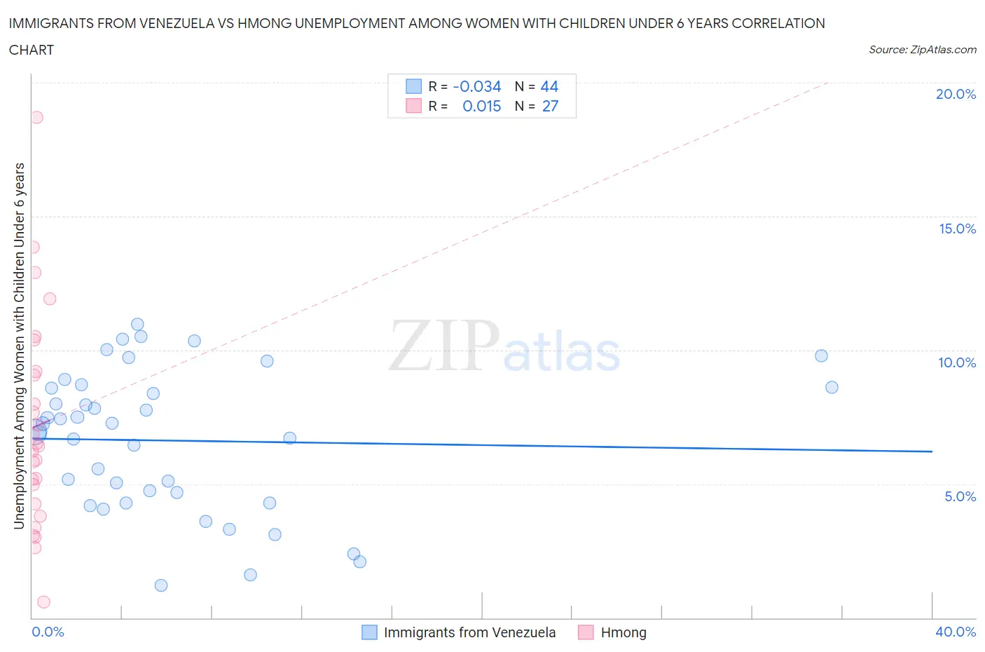 Immigrants from Venezuela vs Hmong Unemployment Among Women with Children Under 6 years