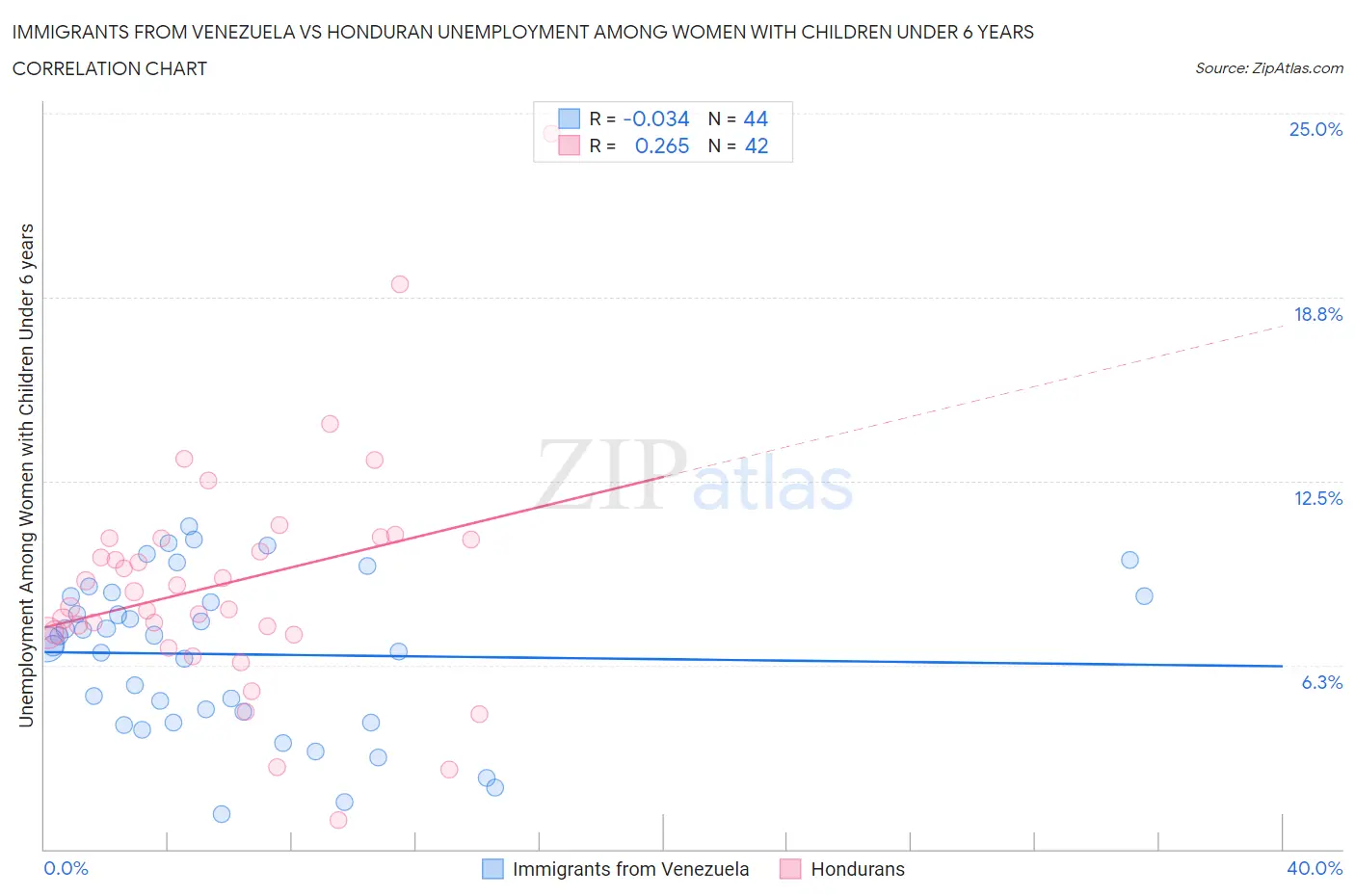 Immigrants from Venezuela vs Honduran Unemployment Among Women with Children Under 6 years