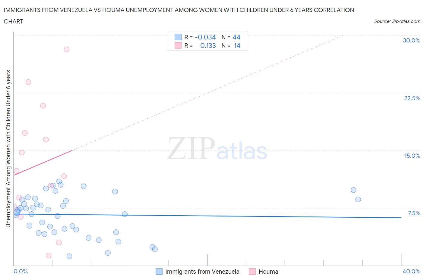 Immigrants from Venezuela vs Houma Unemployment Among Women with Children Under 6 years