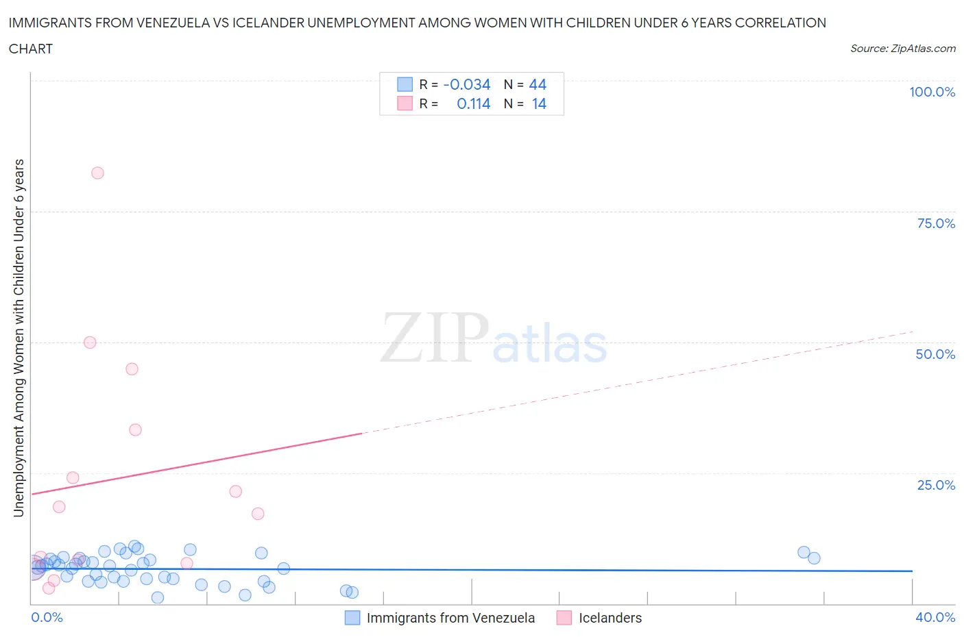 Immigrants from Venezuela vs Icelander Unemployment Among Women with Children Under 6 years