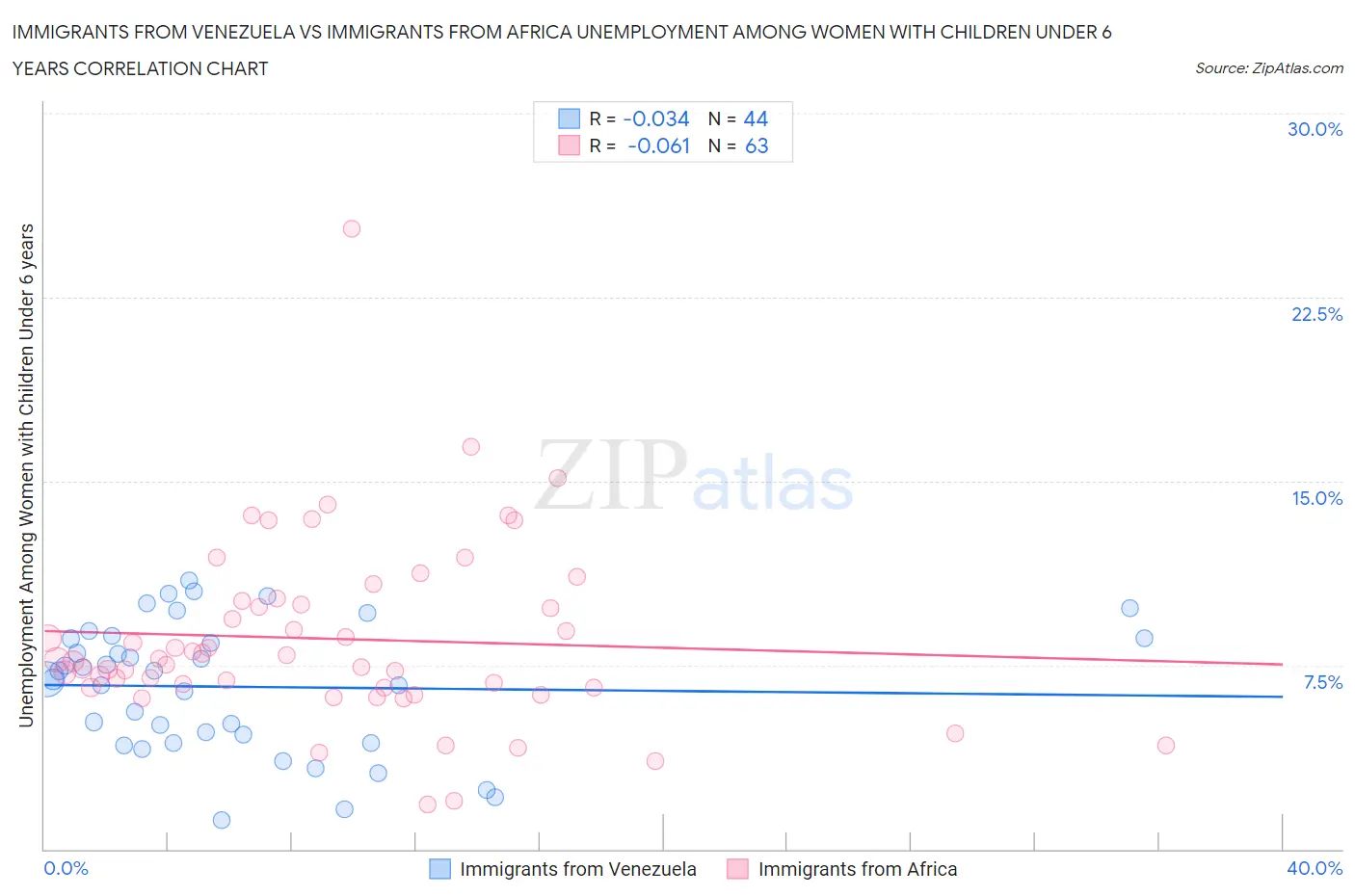 Immigrants from Venezuela vs Immigrants from Africa Unemployment Among Women with Children Under 6 years