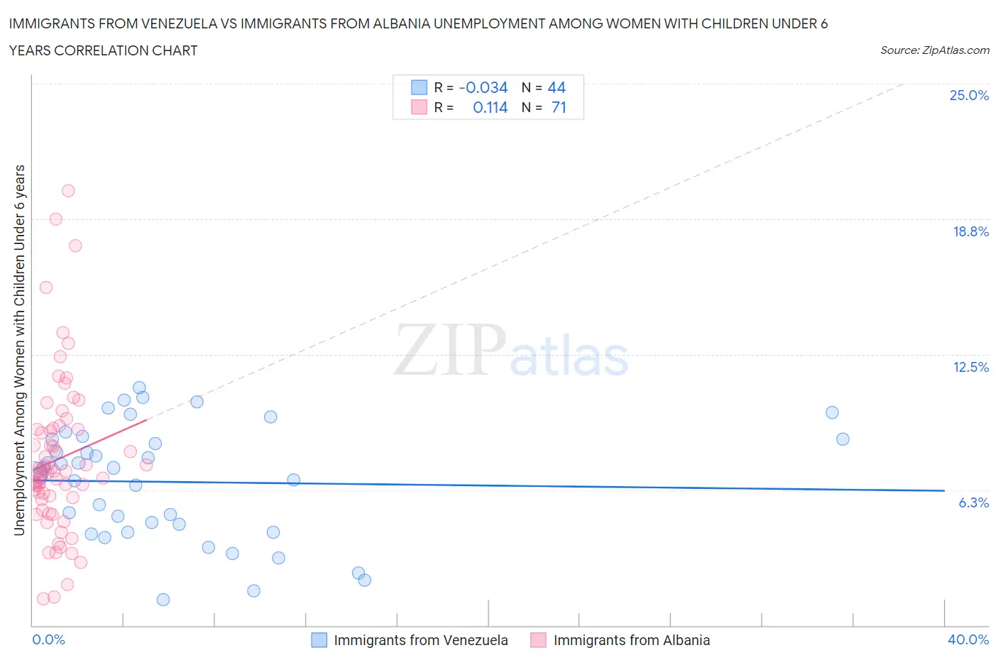 Immigrants from Venezuela vs Immigrants from Albania Unemployment Among Women with Children Under 6 years