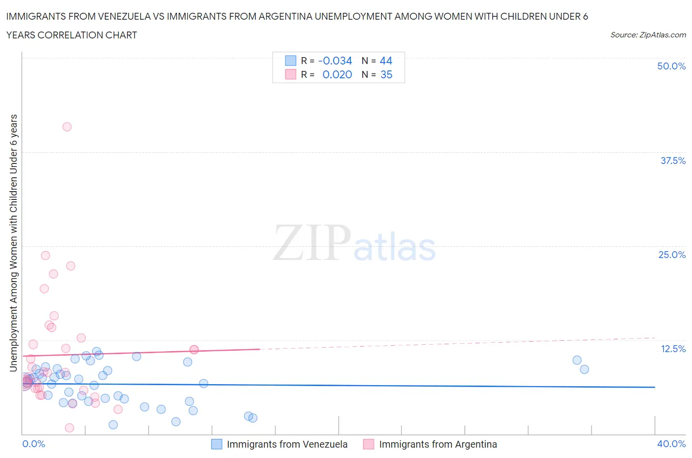 Immigrants from Venezuela vs Immigrants from Argentina Unemployment Among Women with Children Under 6 years